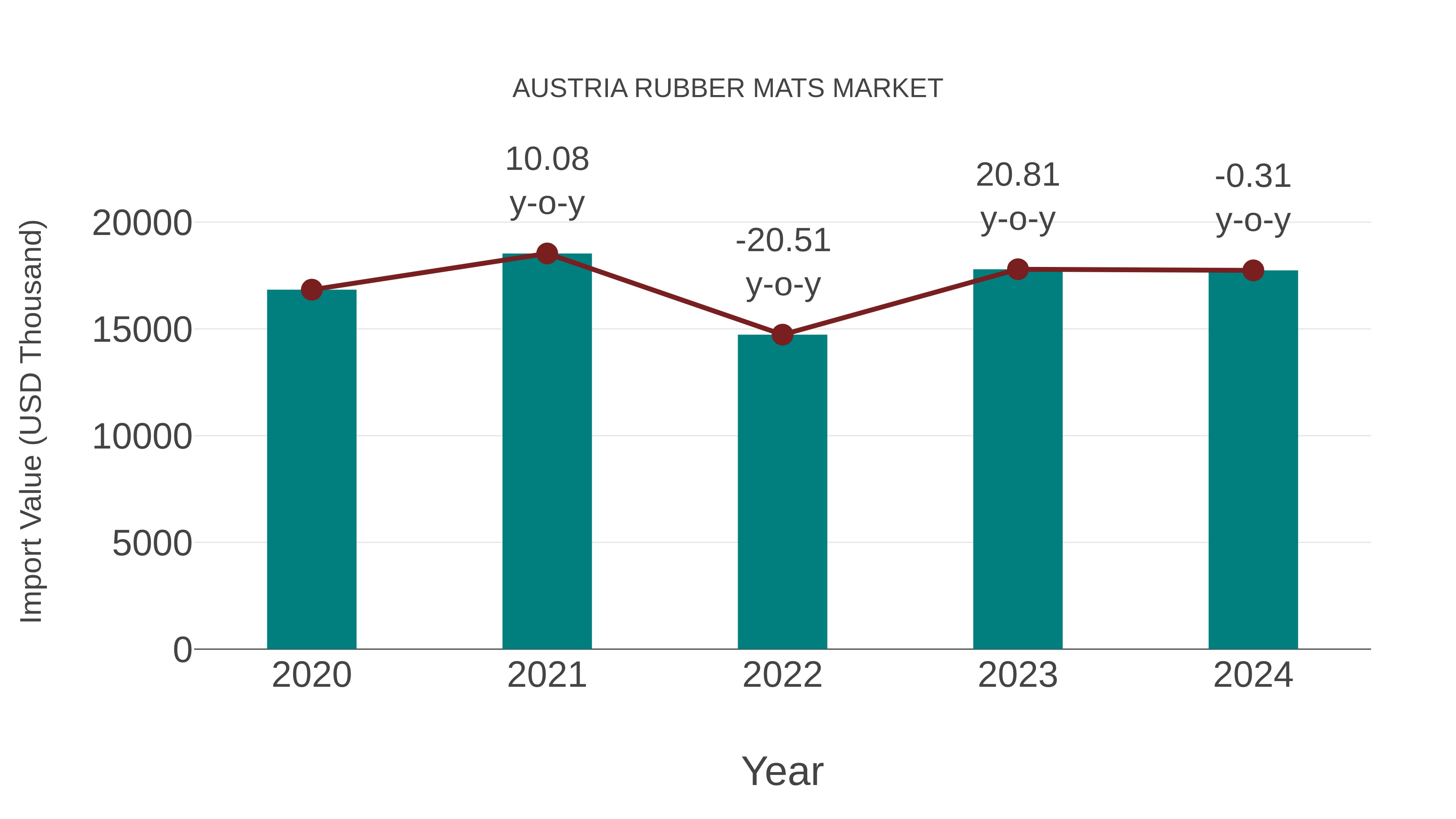 Austria Rubber Mats Market: Import Trend Analysis