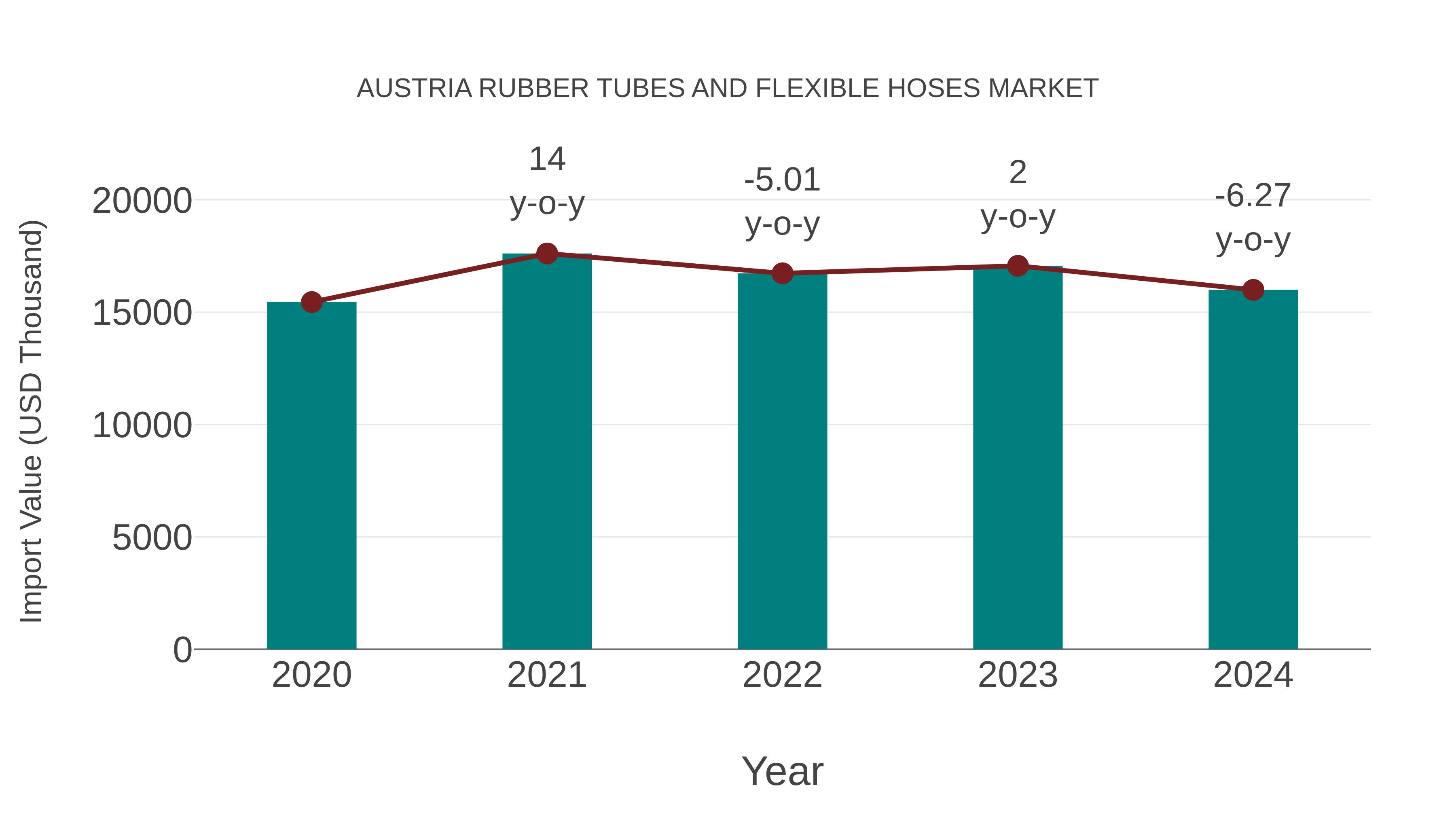  Austria Rubber Tubes and Flexible Hoses Market: Import Trend Analysis