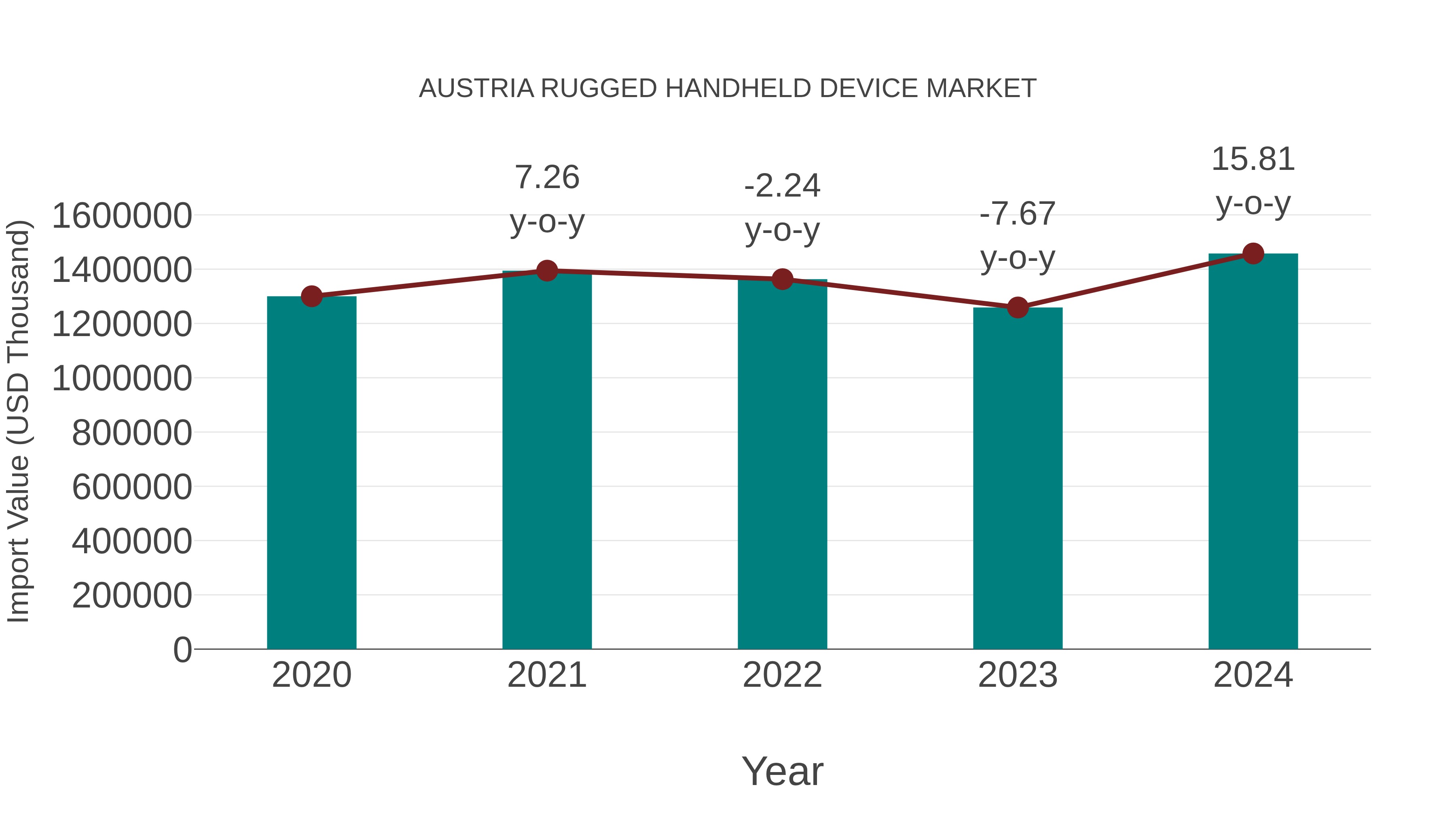  Austria Rugged Handheld Device Market: Import Trend Analysis