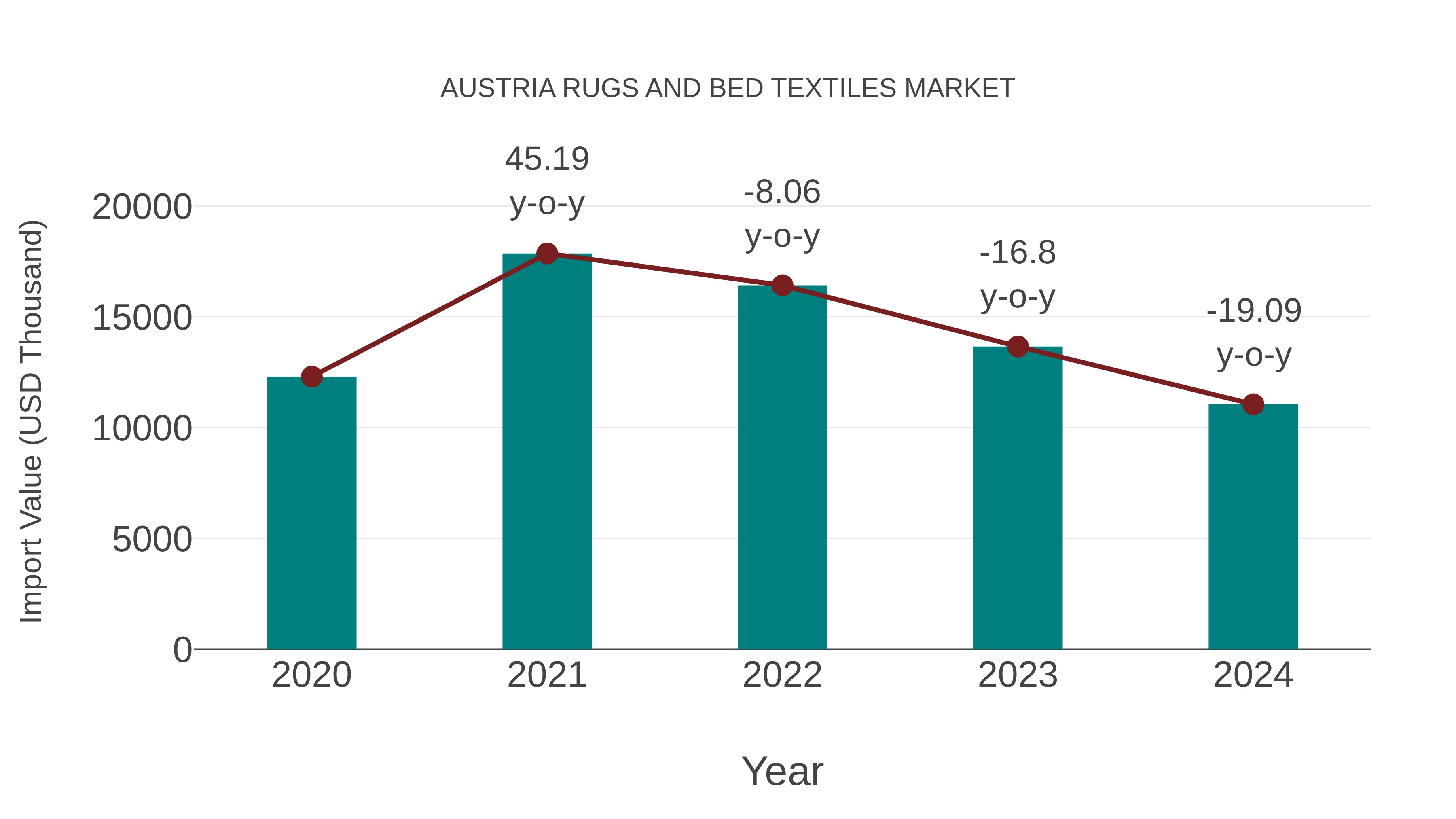  Austria Rugs and Bed Textiles Market: Import Trend Analysis