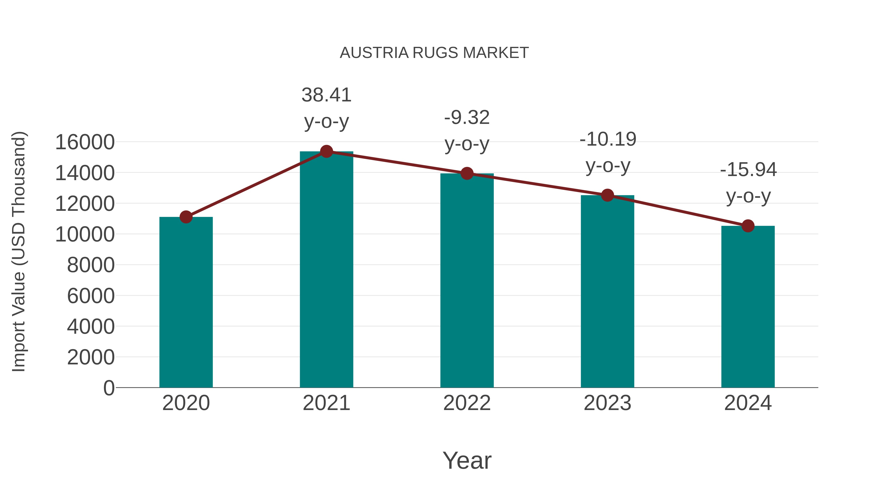  Austria Rugs Market: Import Trend Analysis