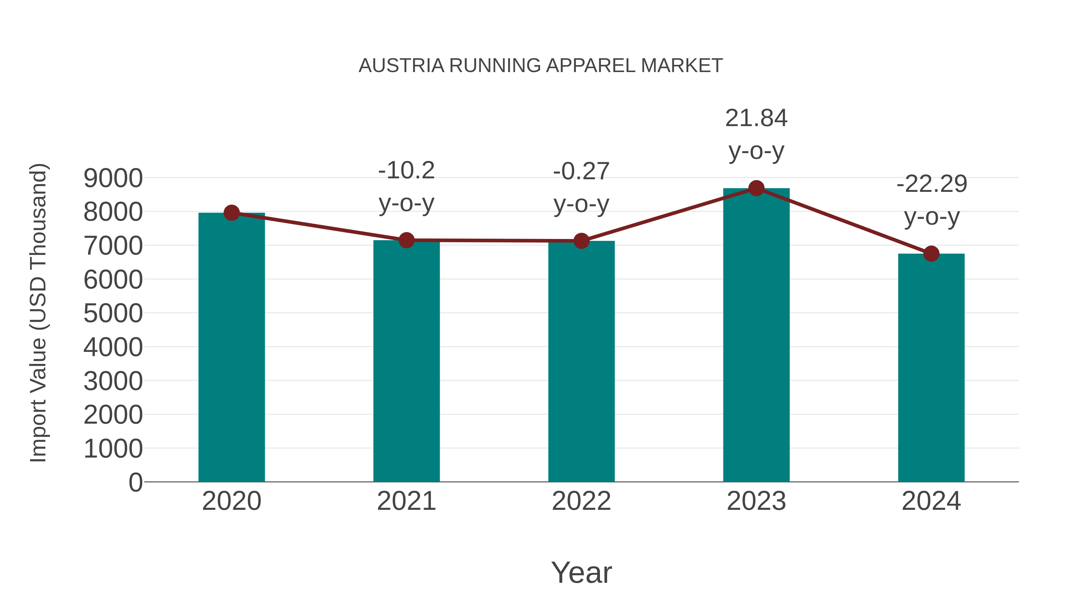  Austria Running Apparel Market: Import Trend Analysis