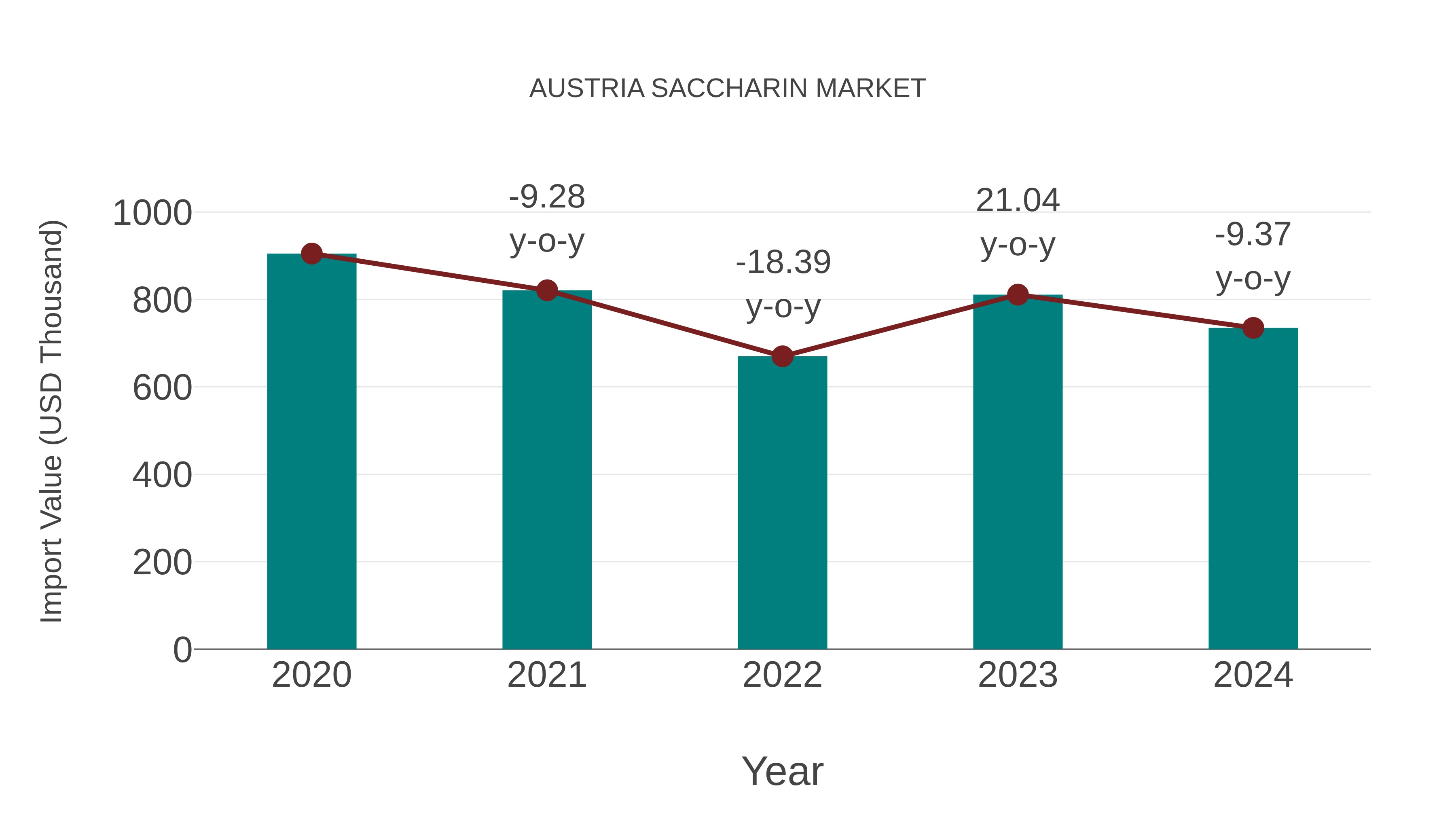  Austria Saccharin Market: Import Trend Analysis