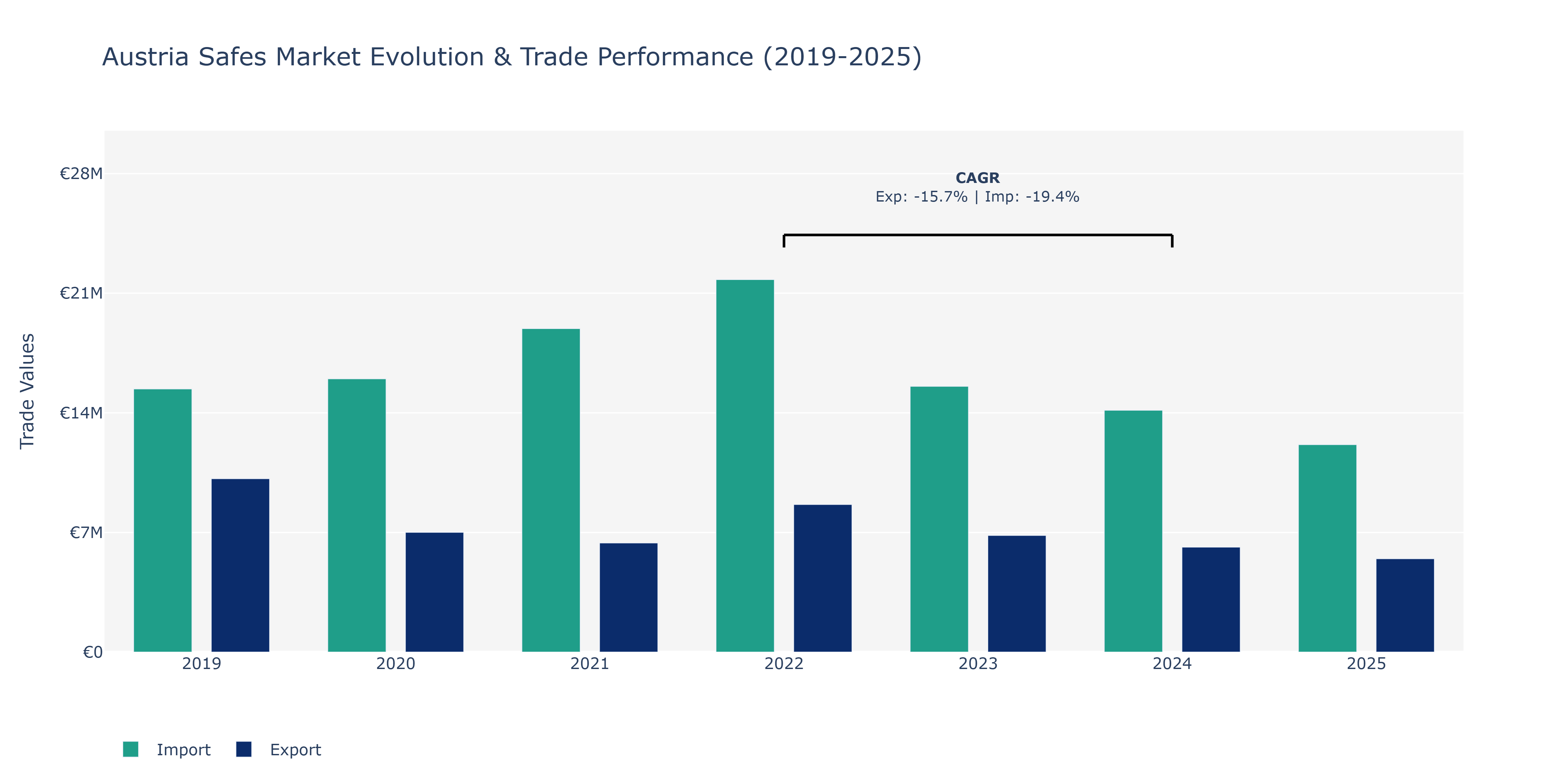 Austria Safes Market: Production & Trade Performance (2019-2025) Size