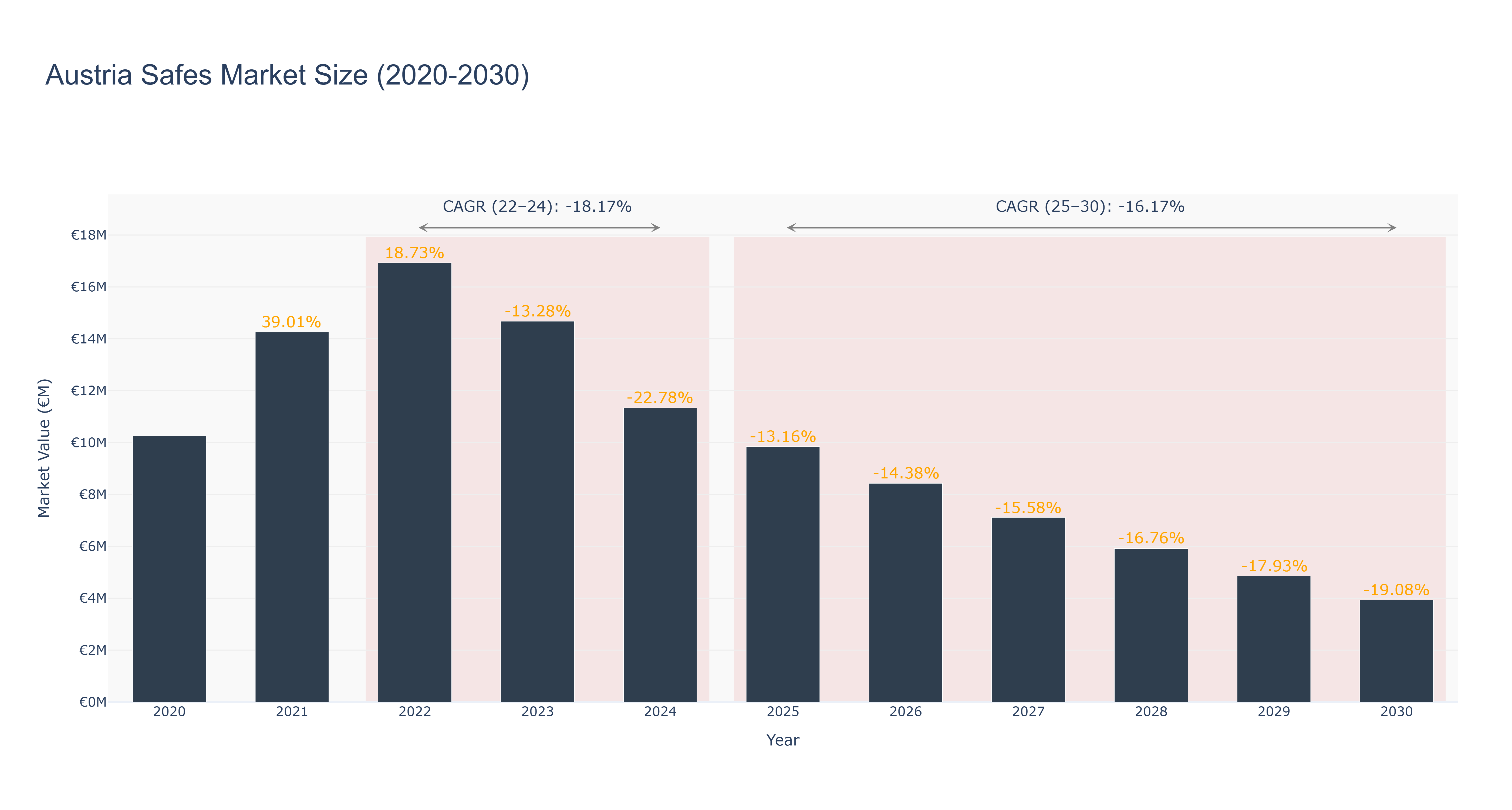Austria Safes Market Size (2020-2030) Size