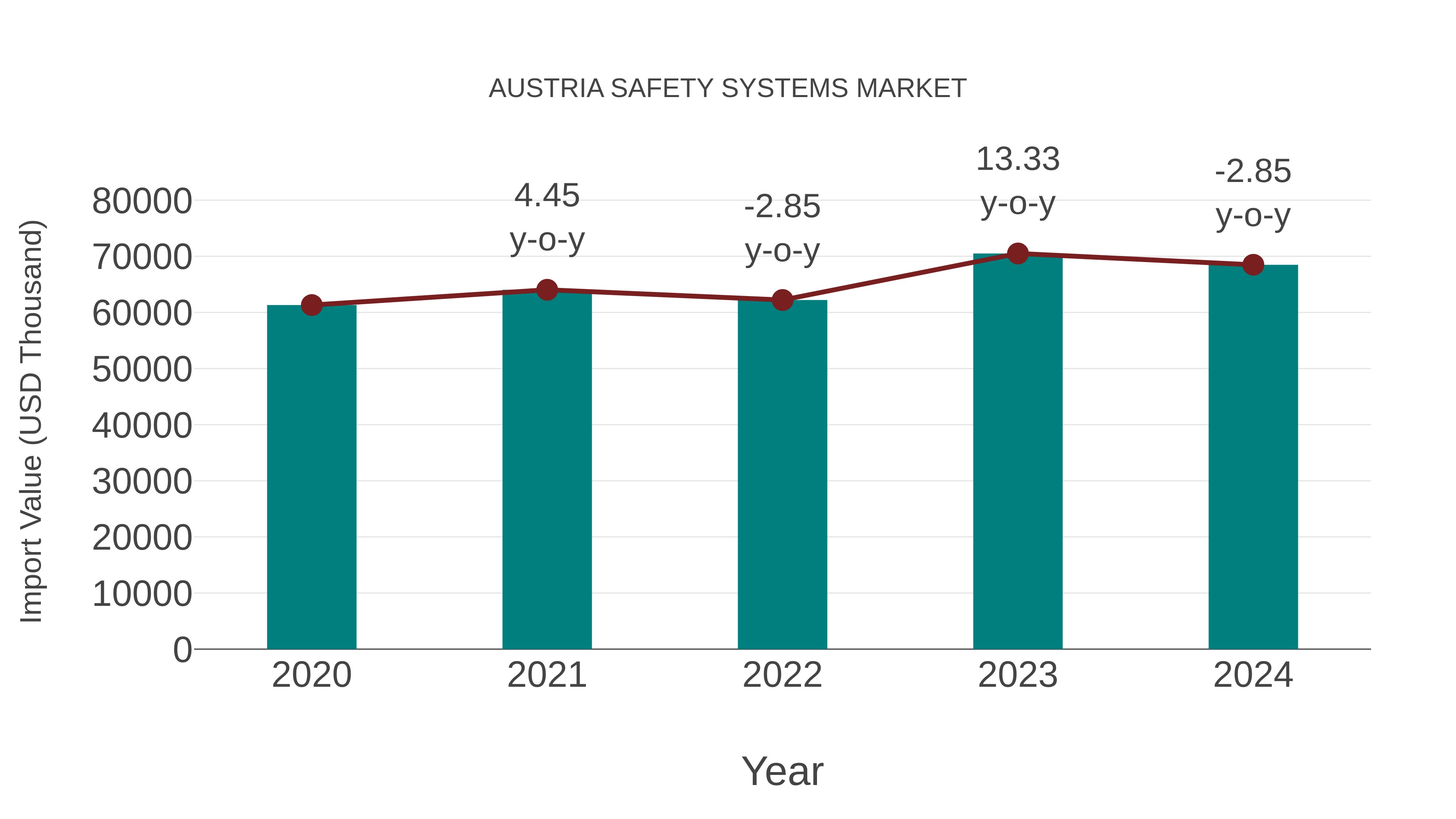 Austria Safety Systems Market: Import Trend Analysis