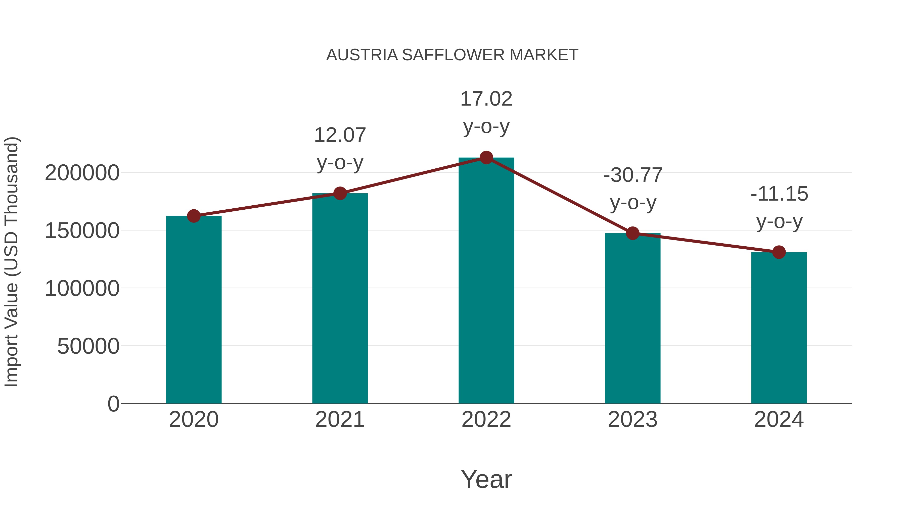  Austria Safflower Market: Import Trend Analysis