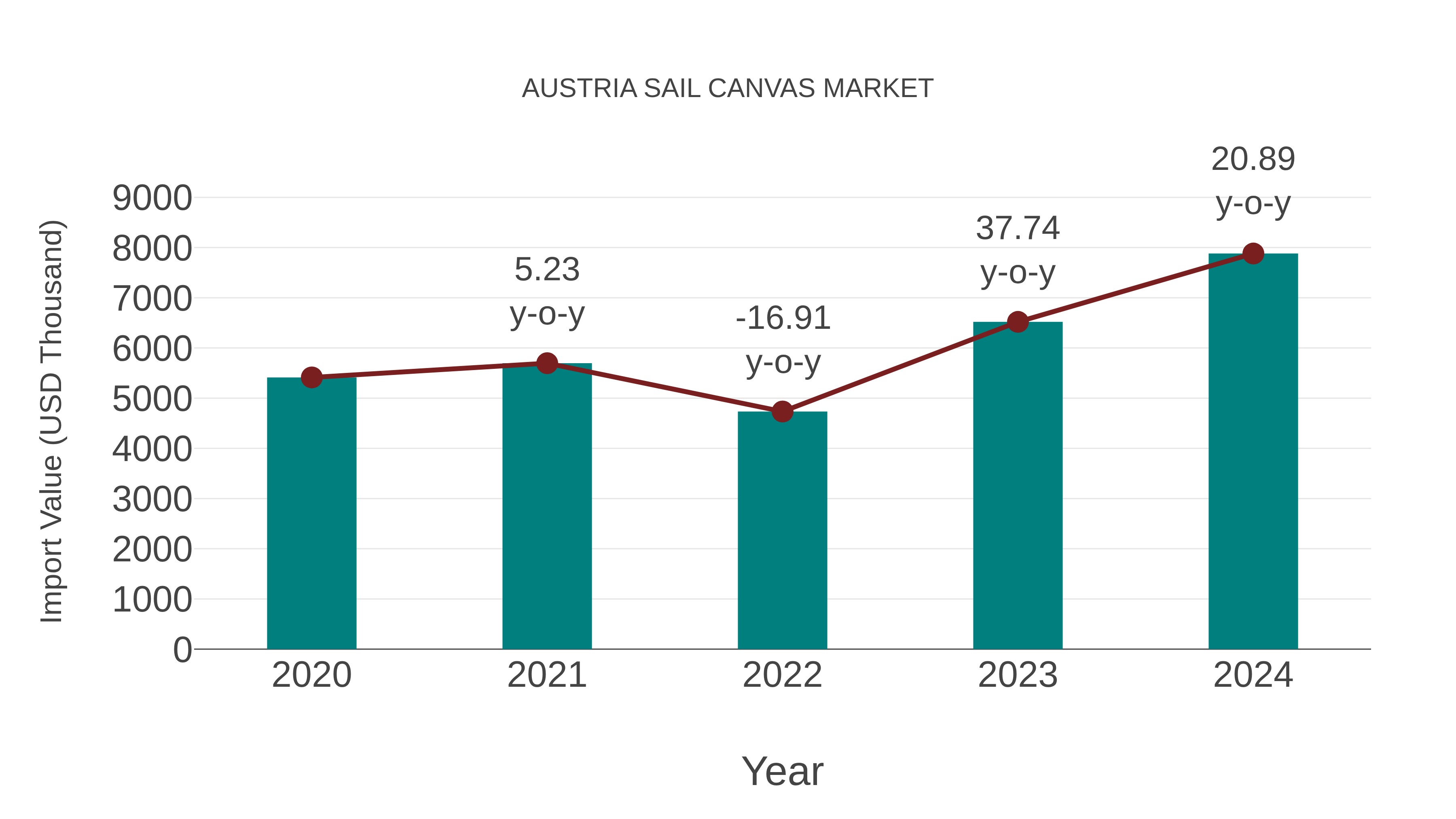  Austria Sail Canvas Market: Import Trend Analysis
