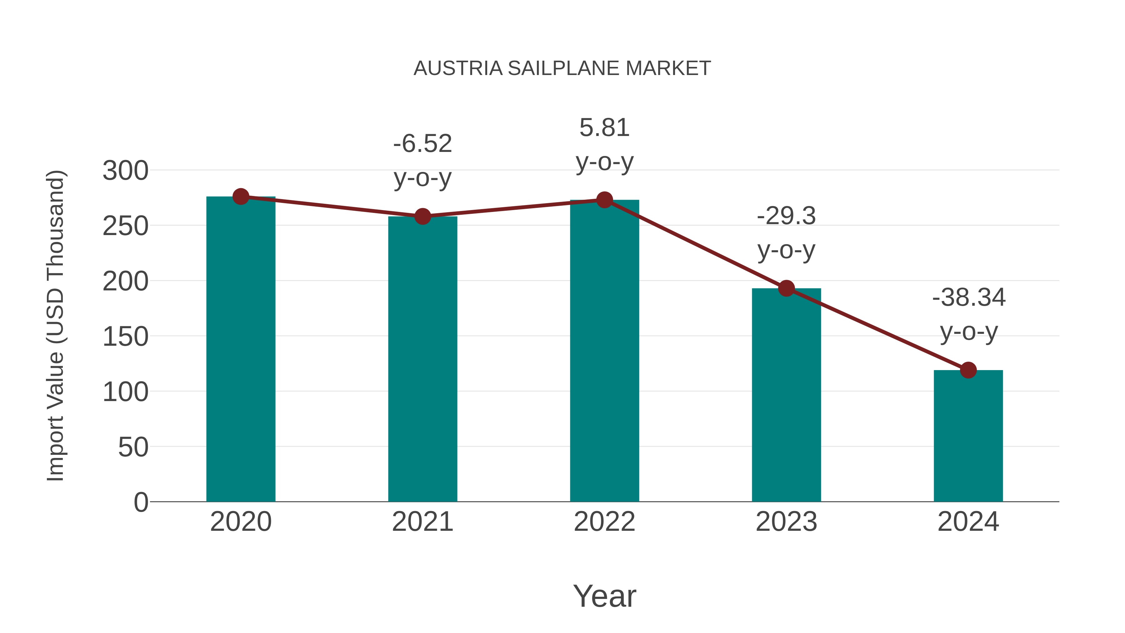  Austria Sailplane Market: Import Trend Analysis