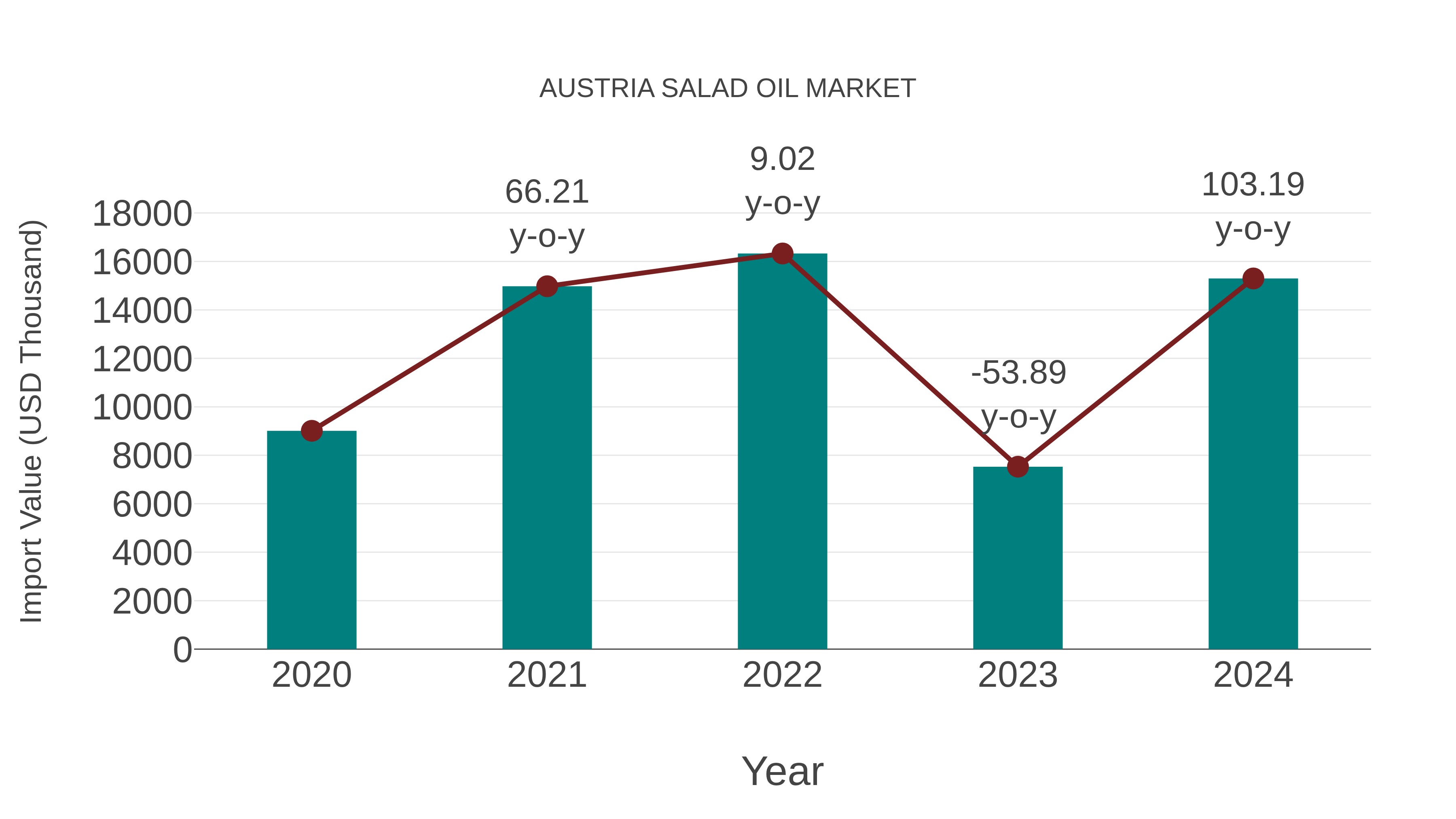  Austria Salad Oil Market: Import Trend Analysis