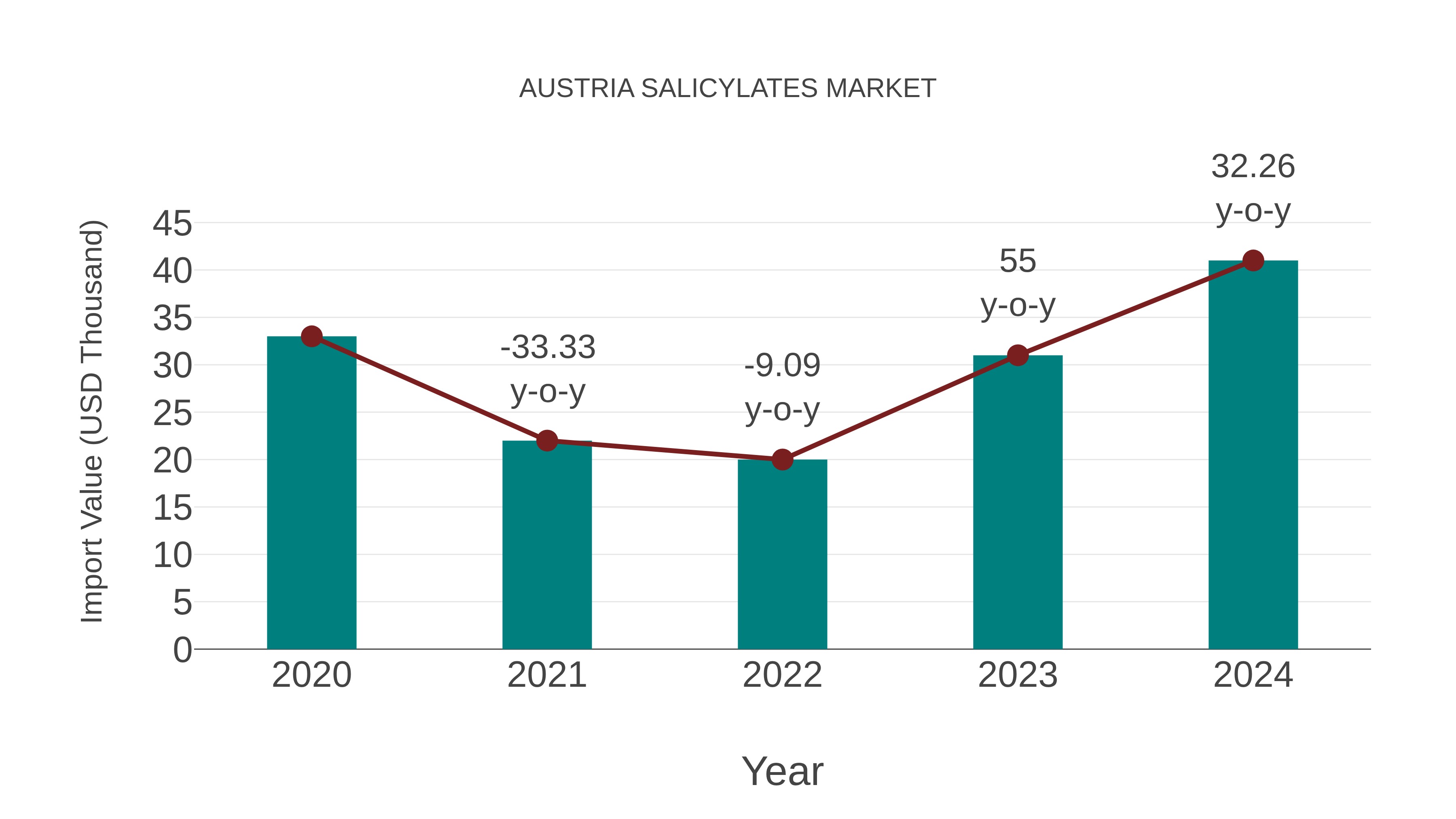  Austria Salicylates Market: Import Trend Analysis