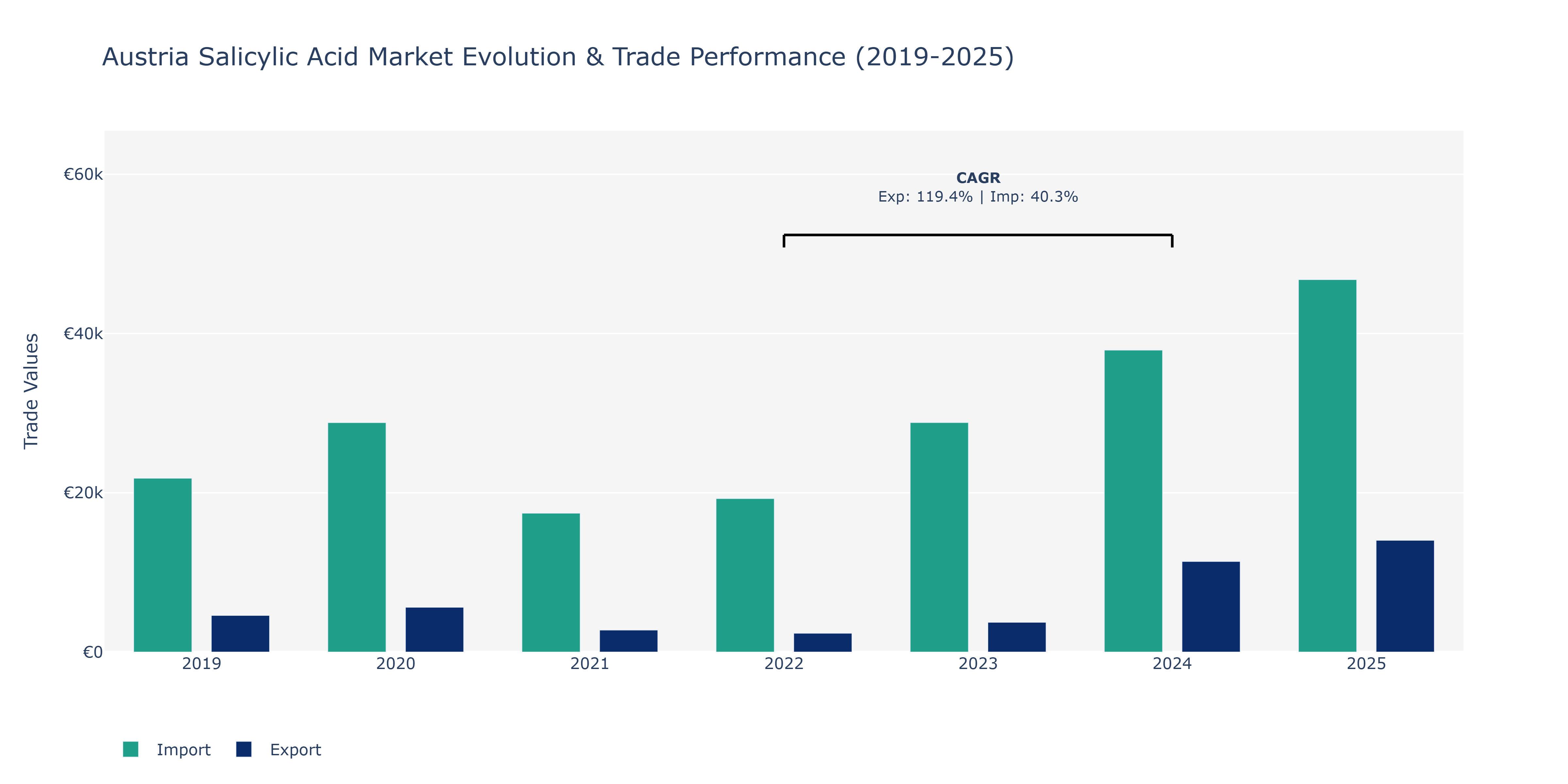 Austria Salicylic Acid Market: Production & Trade Performance (2019-2025)