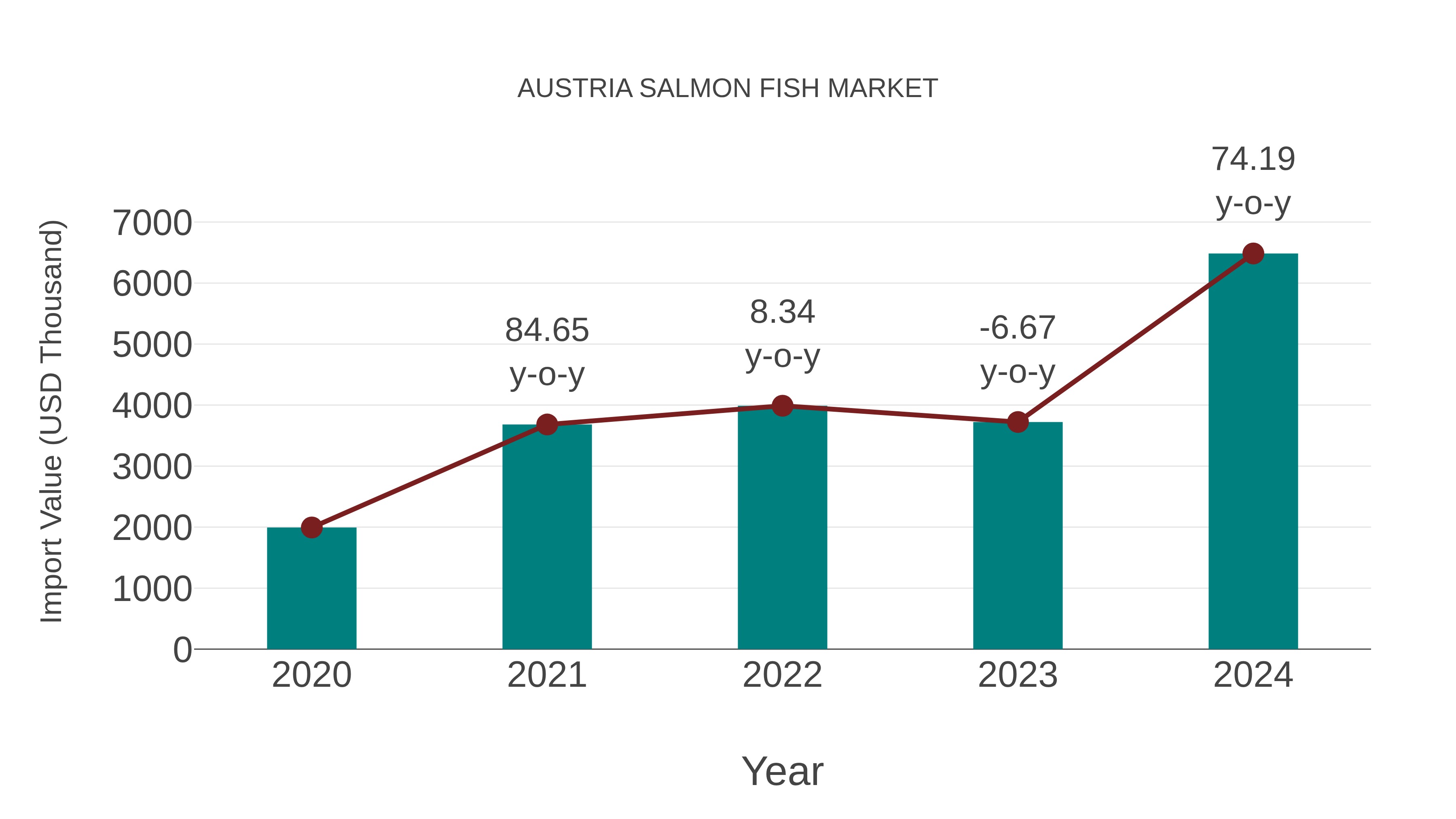  Austria Salmon Fish Market: Import Trend Analysis