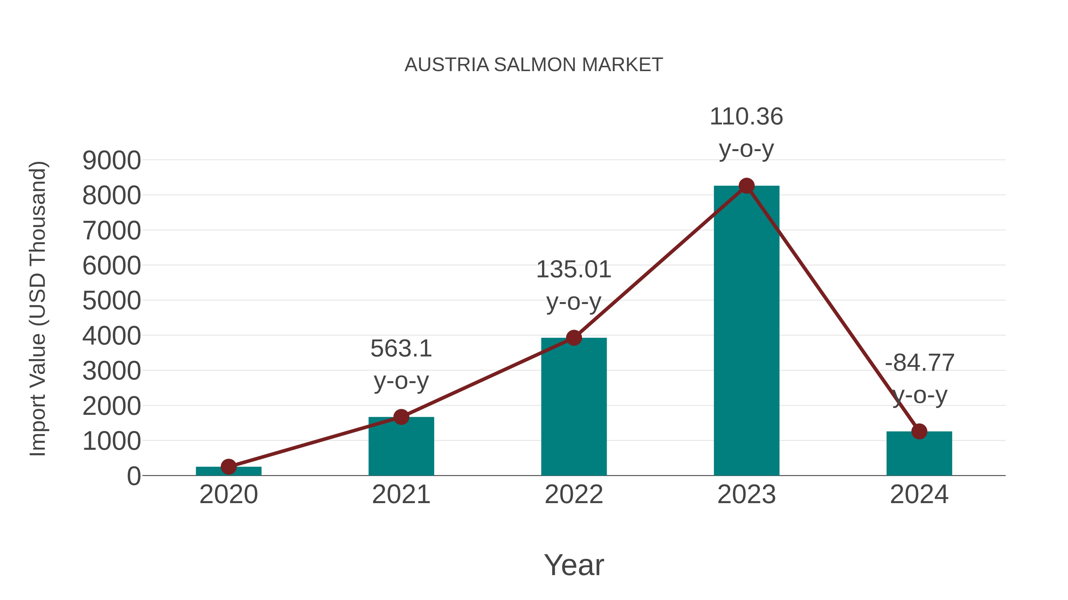  Austria Salmon Market: Import Trend Analysis