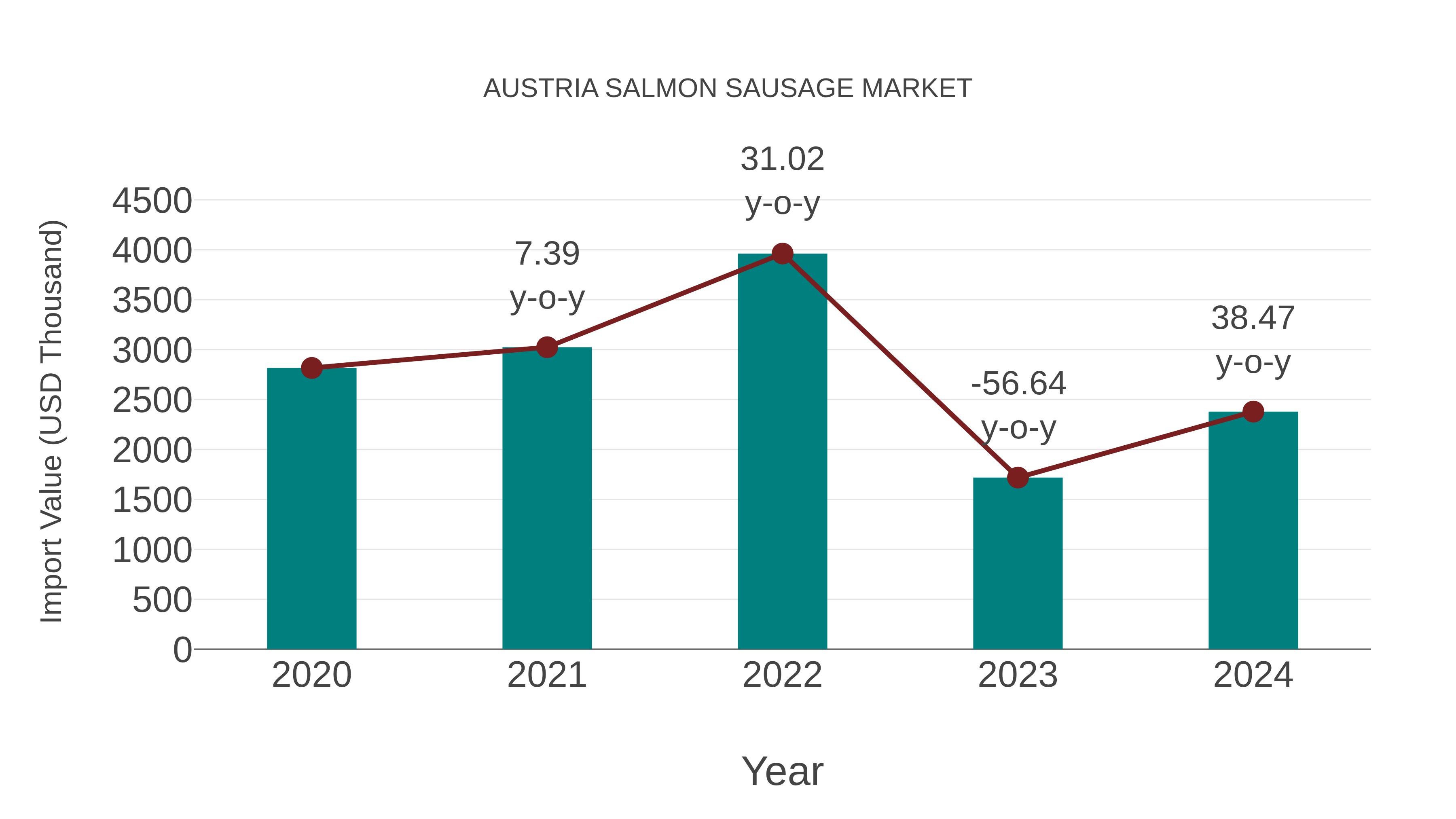  Austria Salmon Sausage Market: Import Trend Analysis