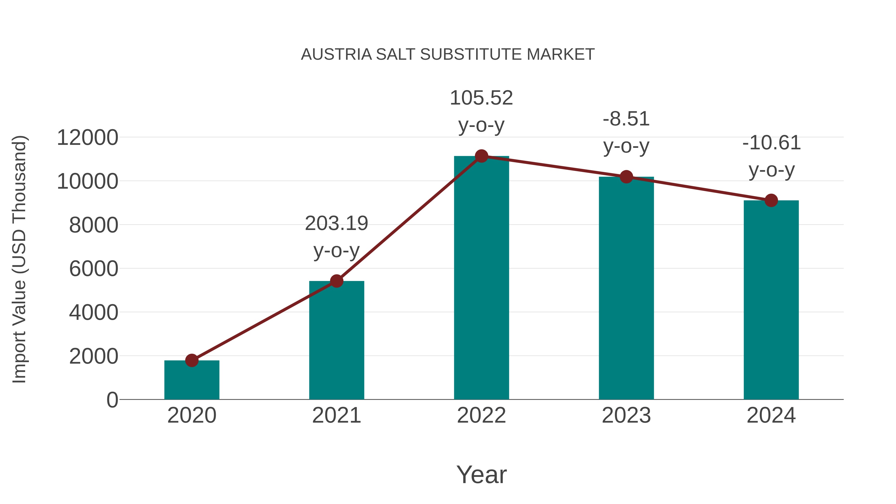  Austria Salt Substitute Market: Import Trend Analysis