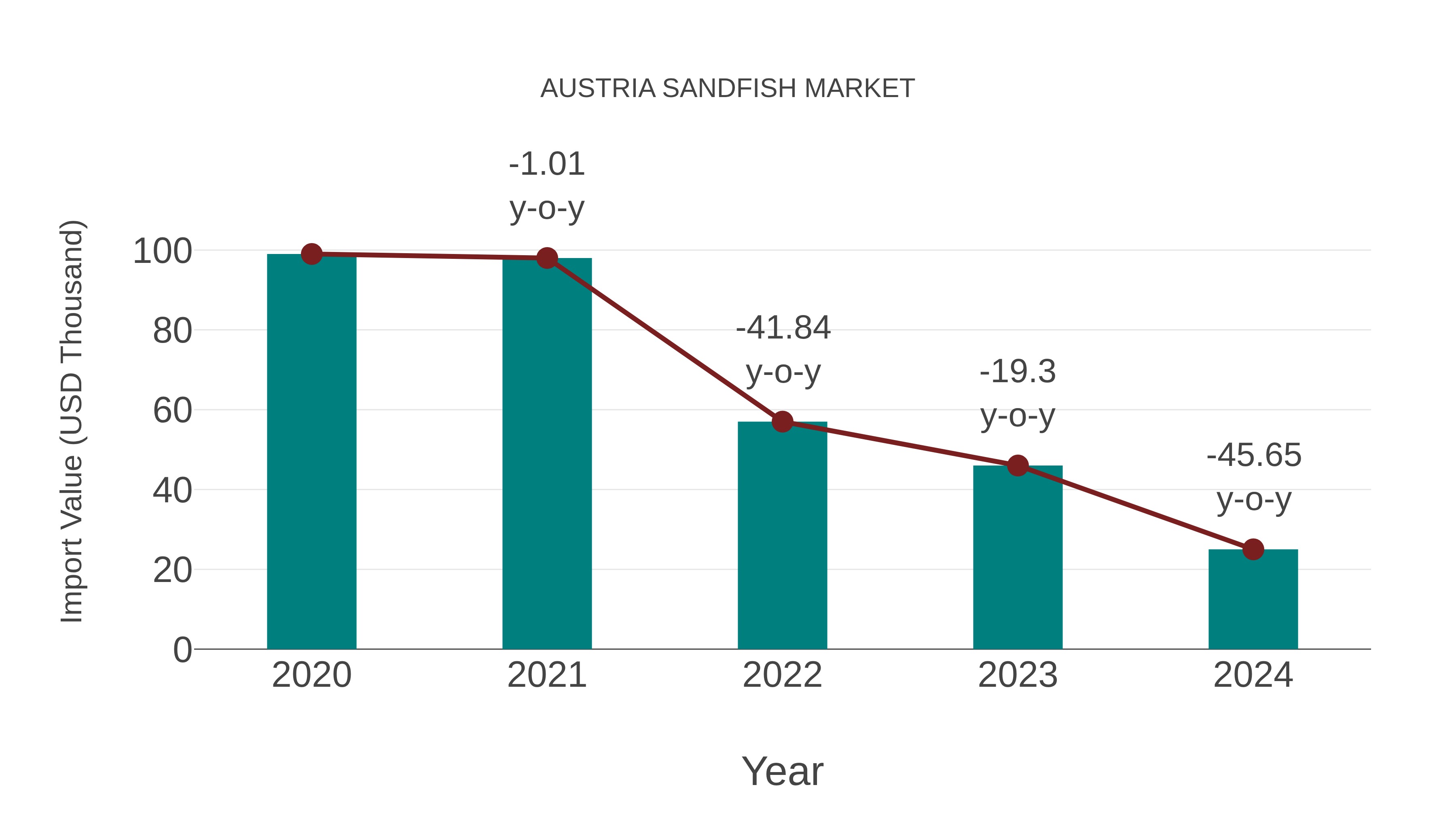 Austria Sandfish Market: Import Trend Analysis