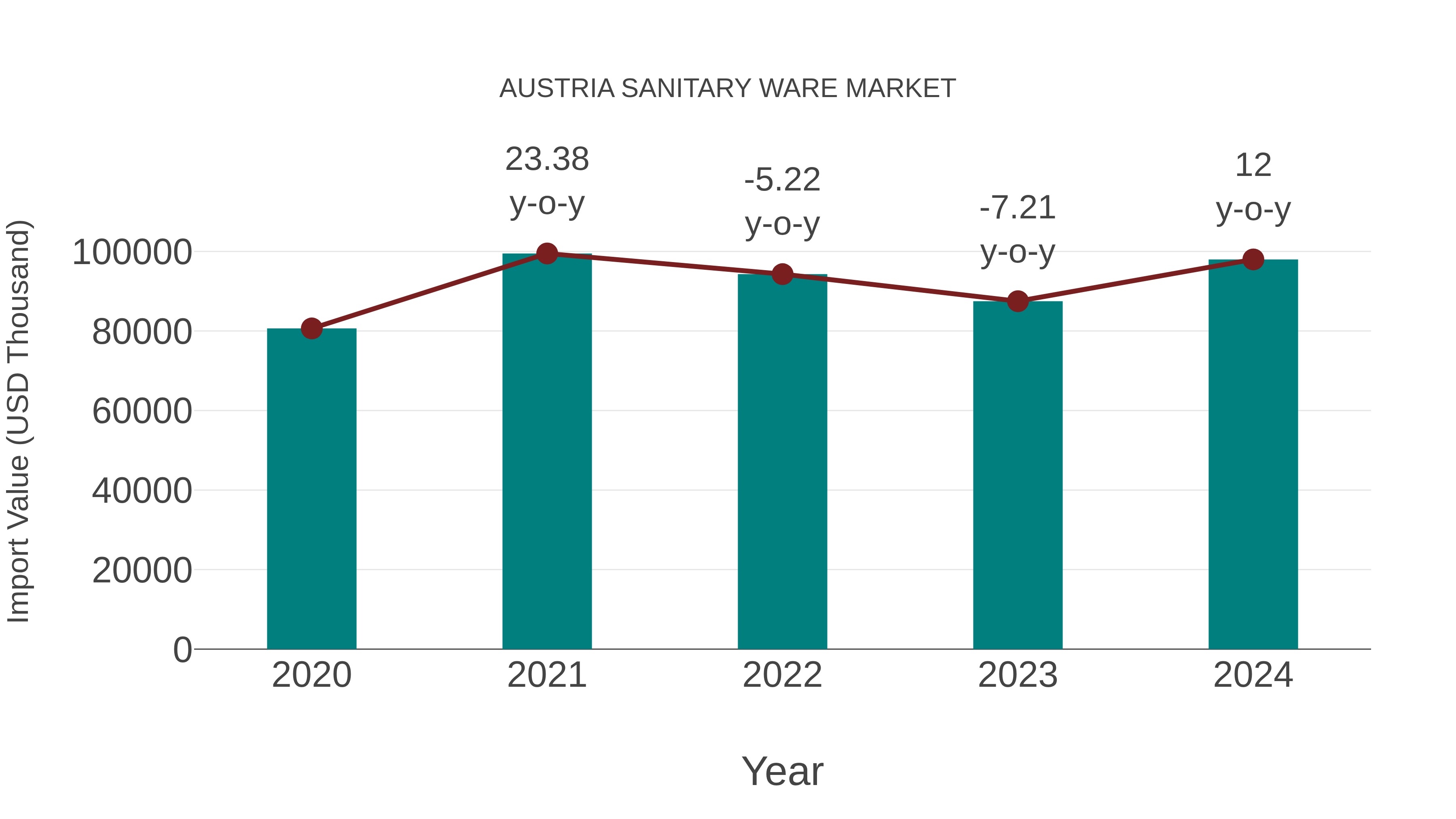 Austria Sanitary Ware Market: Import Trend Analysis
