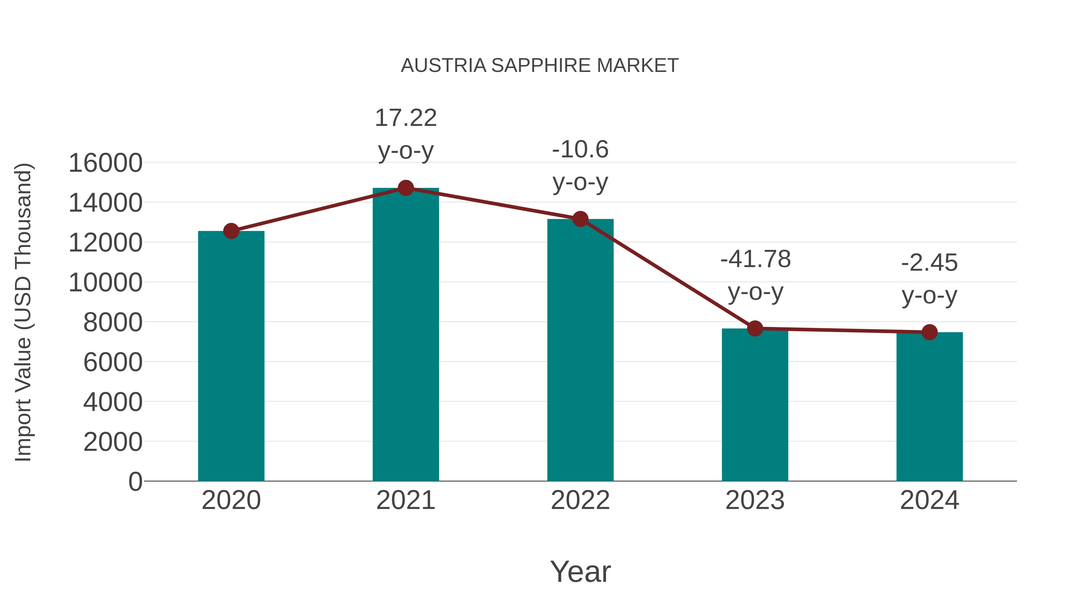  Austria Sapphire Market: Import Trend Analysis