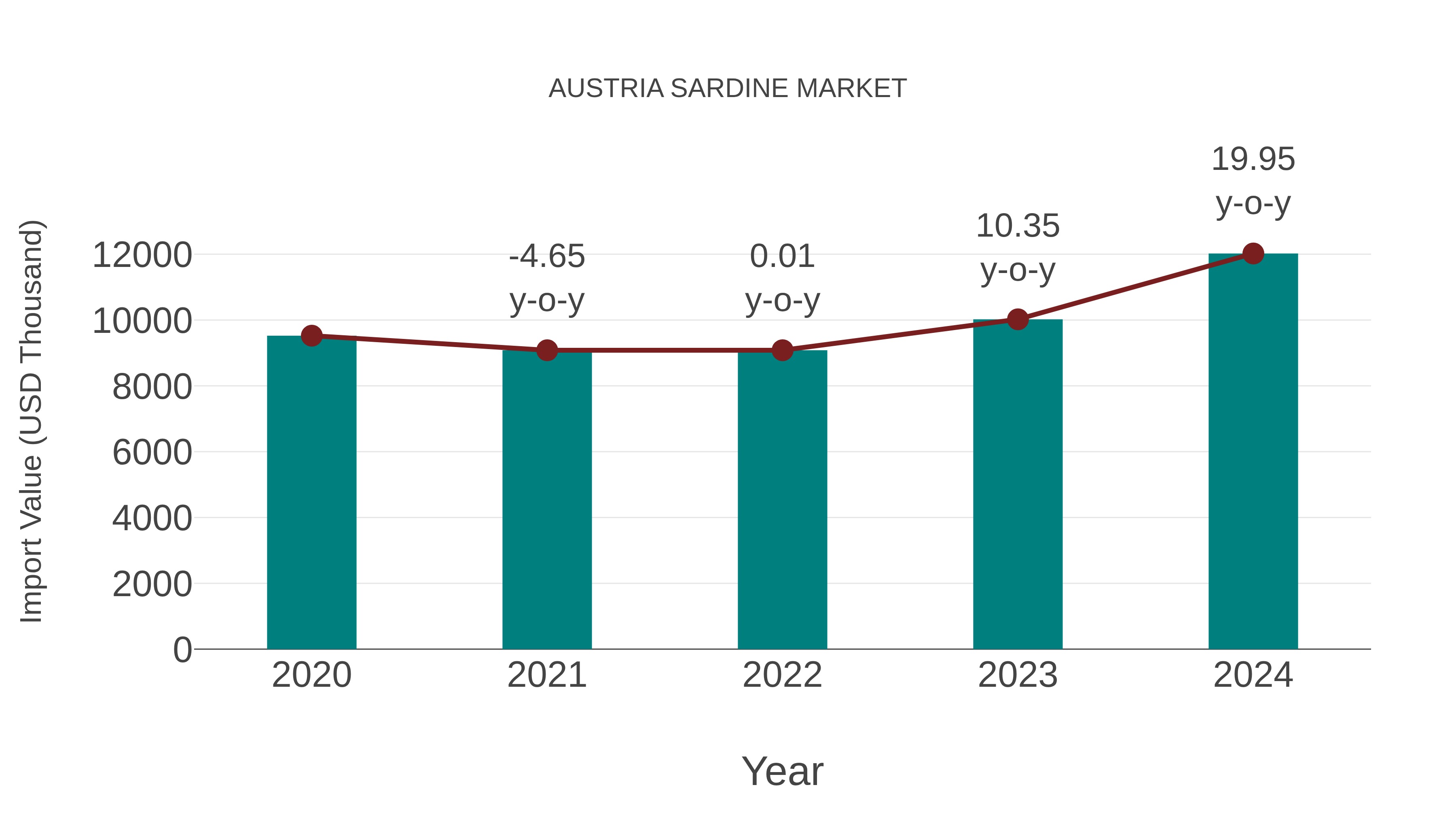 Austria Sardine Market: Import Trend Analysis