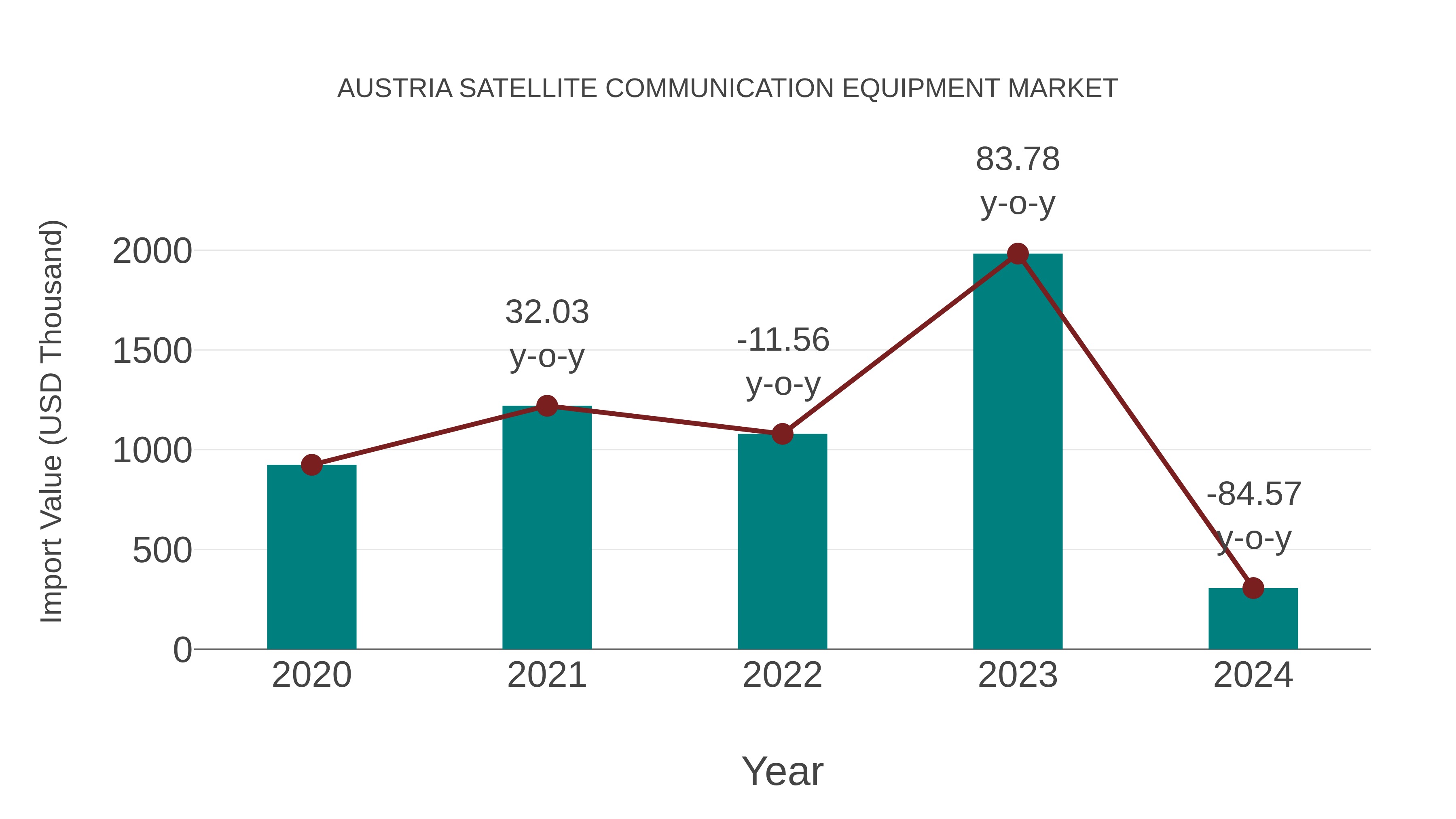  Austria Satellite Communication Equipment Market: Import Trend Analysis