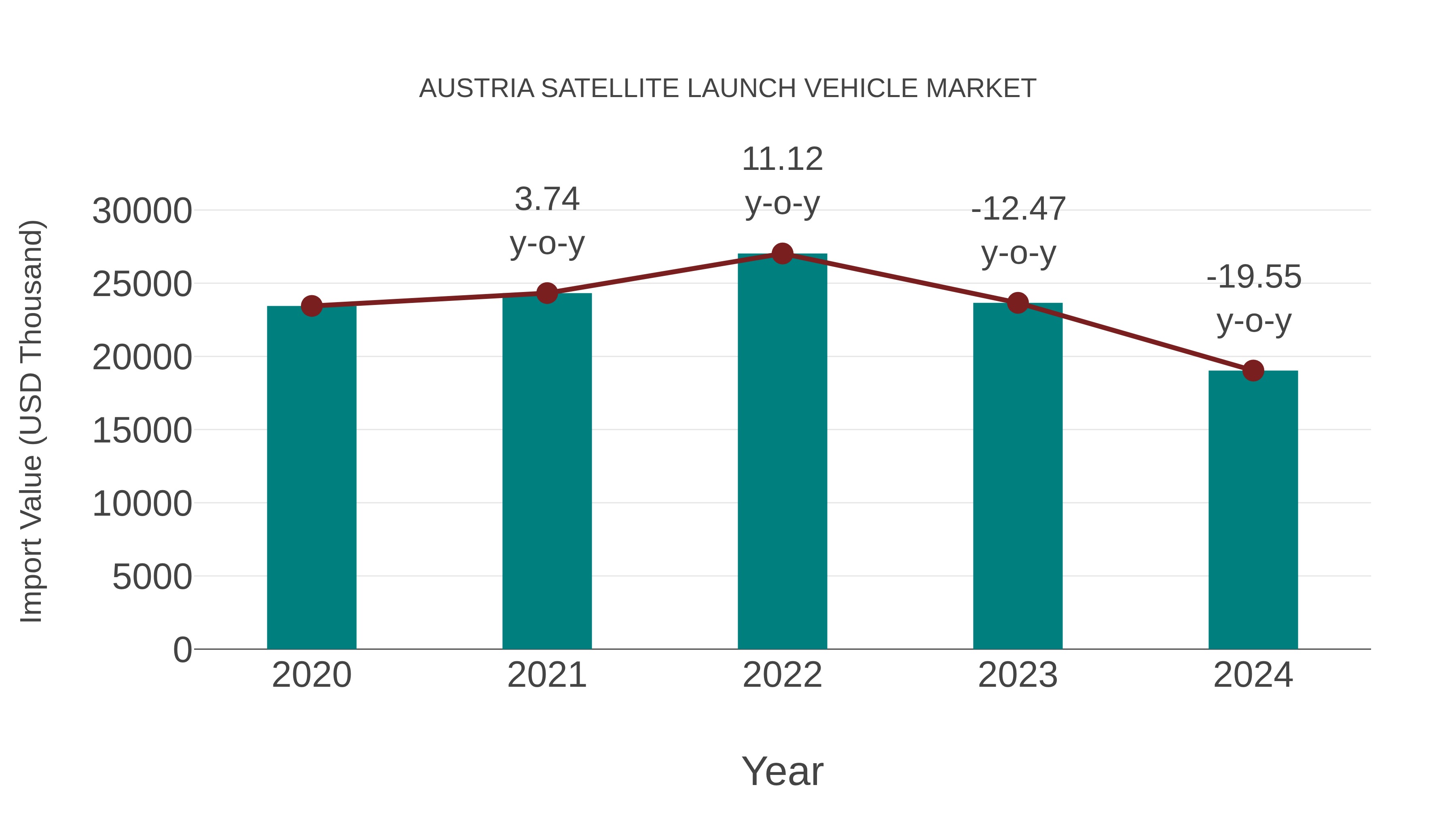  Austria Satellite Launch Vehicle Market: Import Trend Analysis