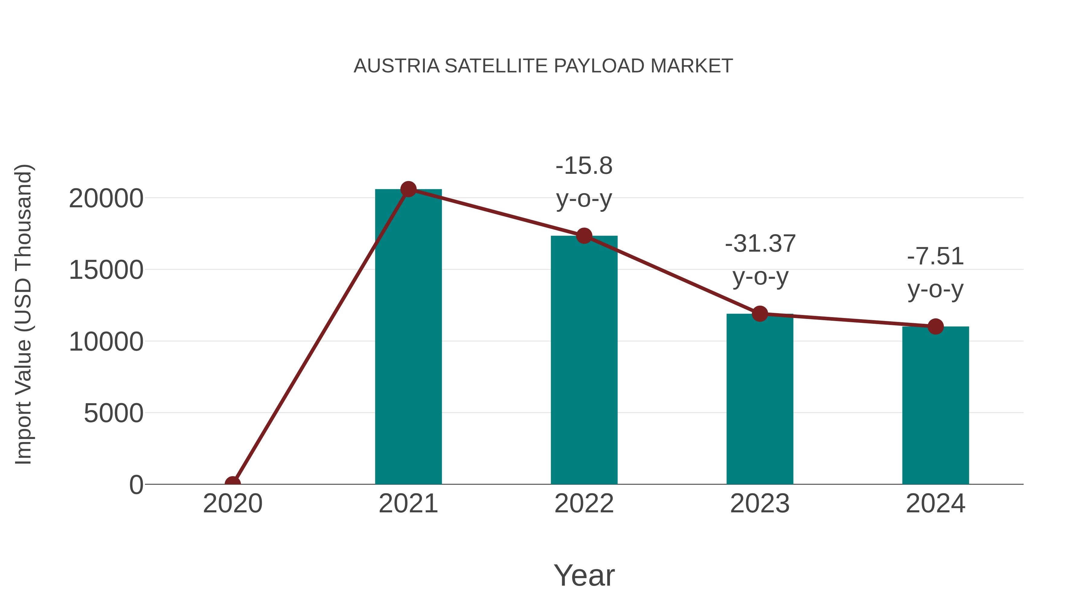  Austria Satellite Payload Market: Import Trend Analysis