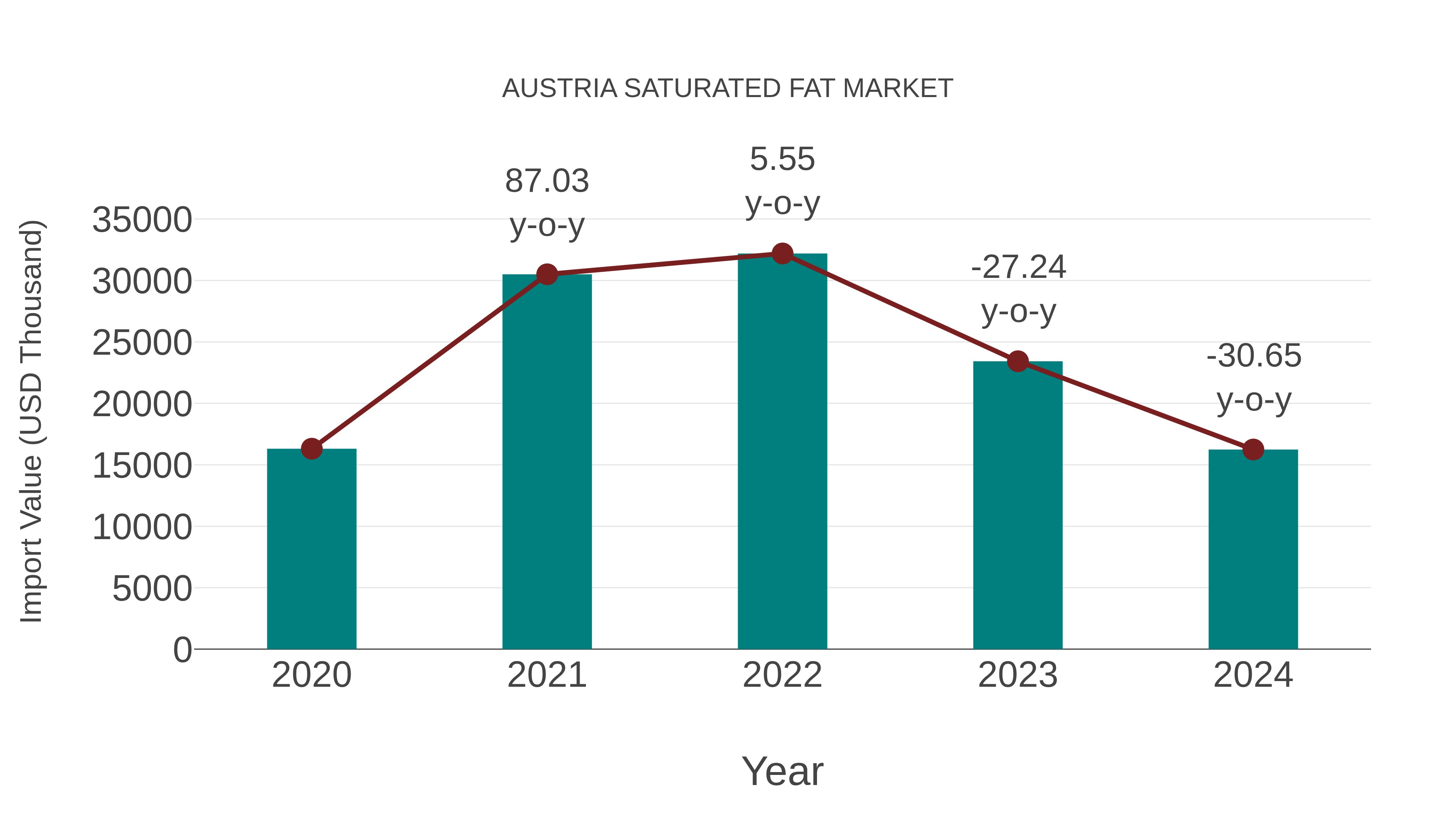  Austria Saturated Fat Market: Import Trend Analysis