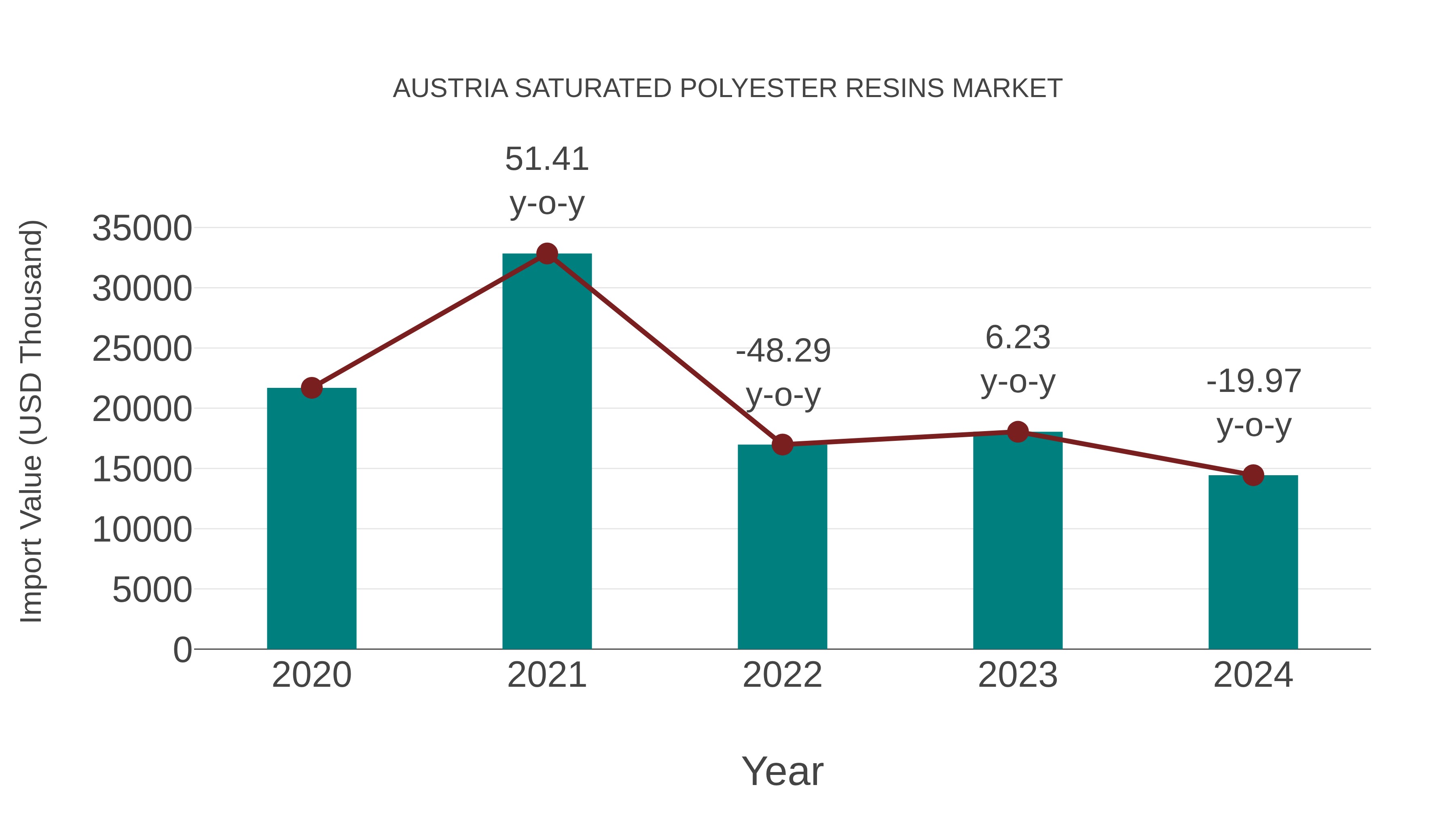  Austria Saturated Polyester Resins Market: Import Trend Analysis