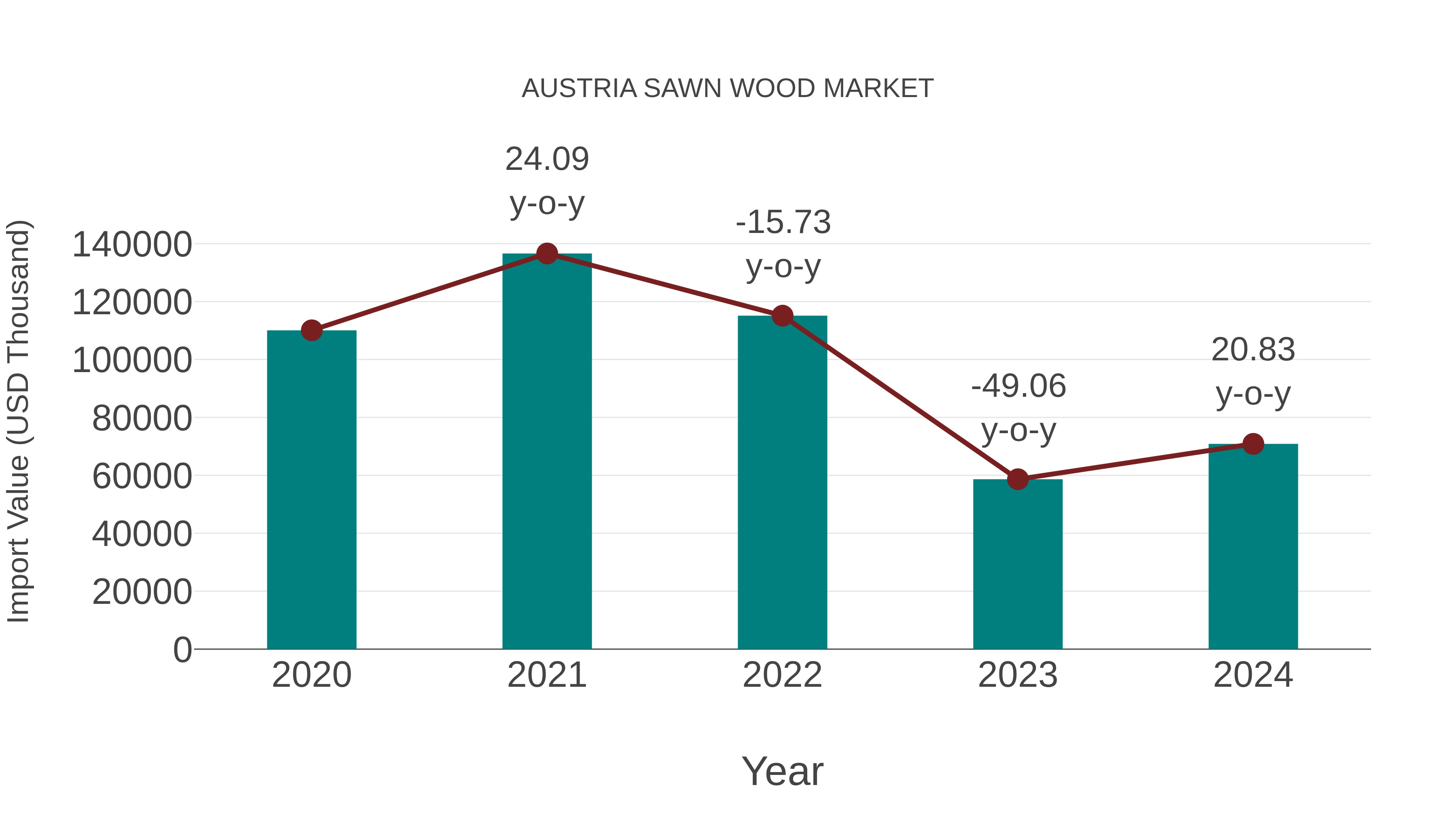 Austria Sawn Wood Market: Import Trend Analysis