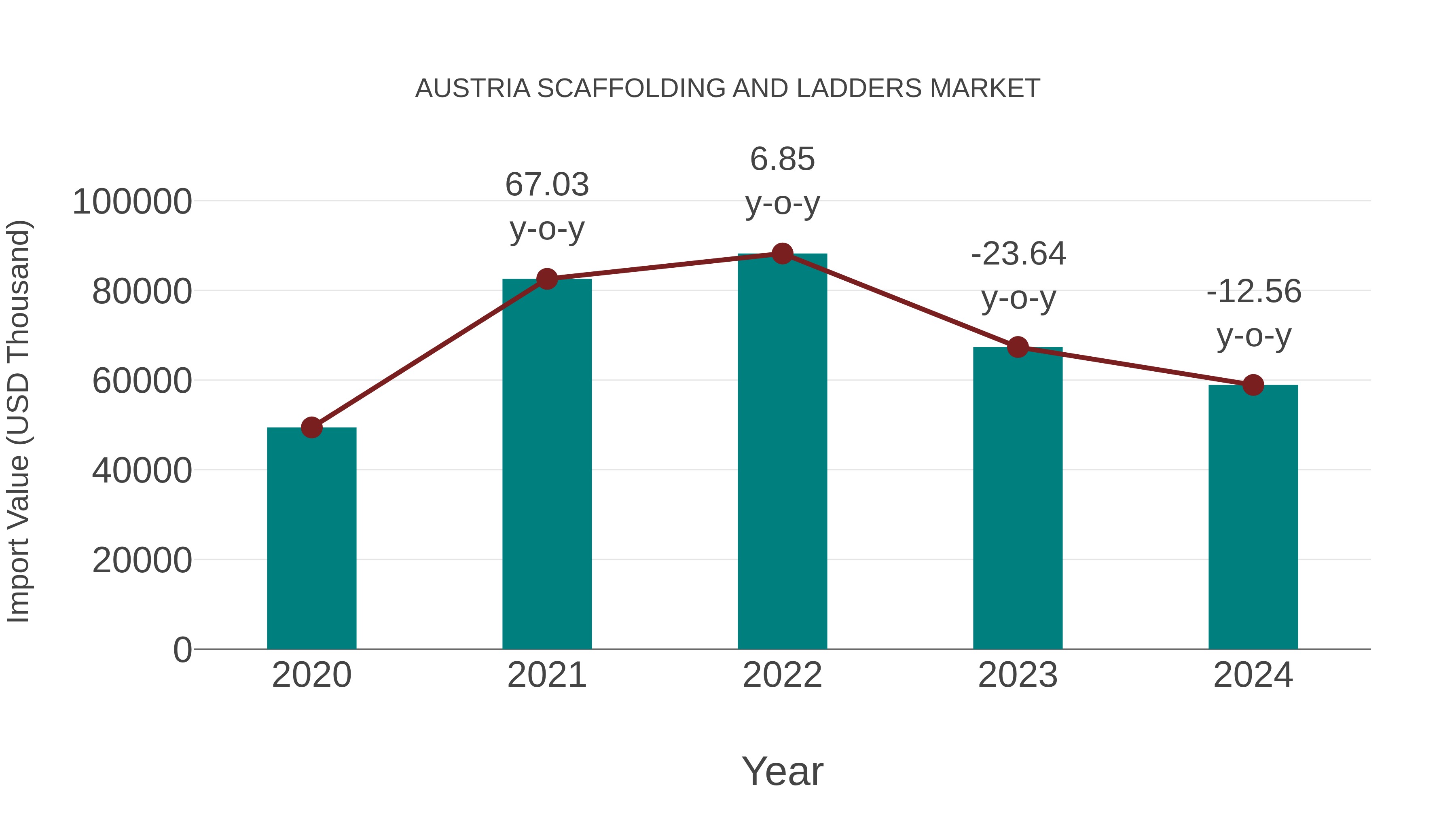 Austria Scaffolding and Ladders Market: Import Trend Analysis