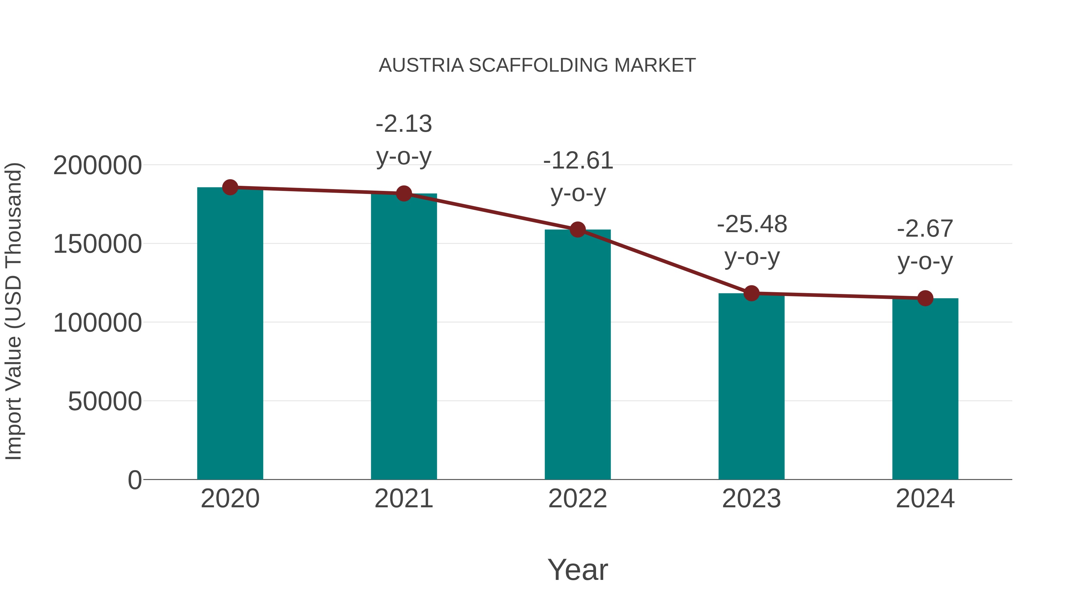  Austria Scaffolding Market: Import Trend Analysis