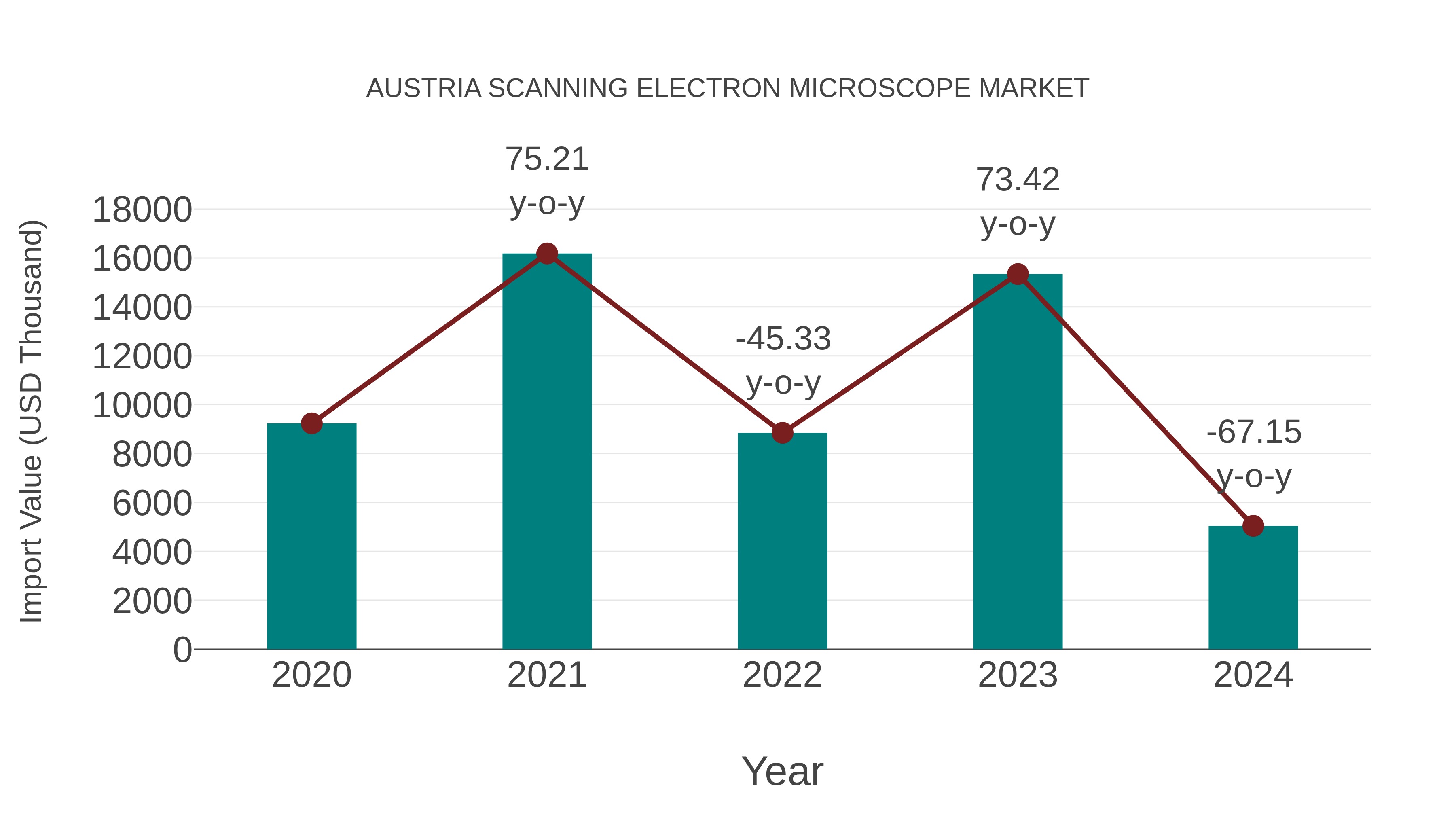  Austria Scanning Electron Microscope Market: Import Trend Analysis