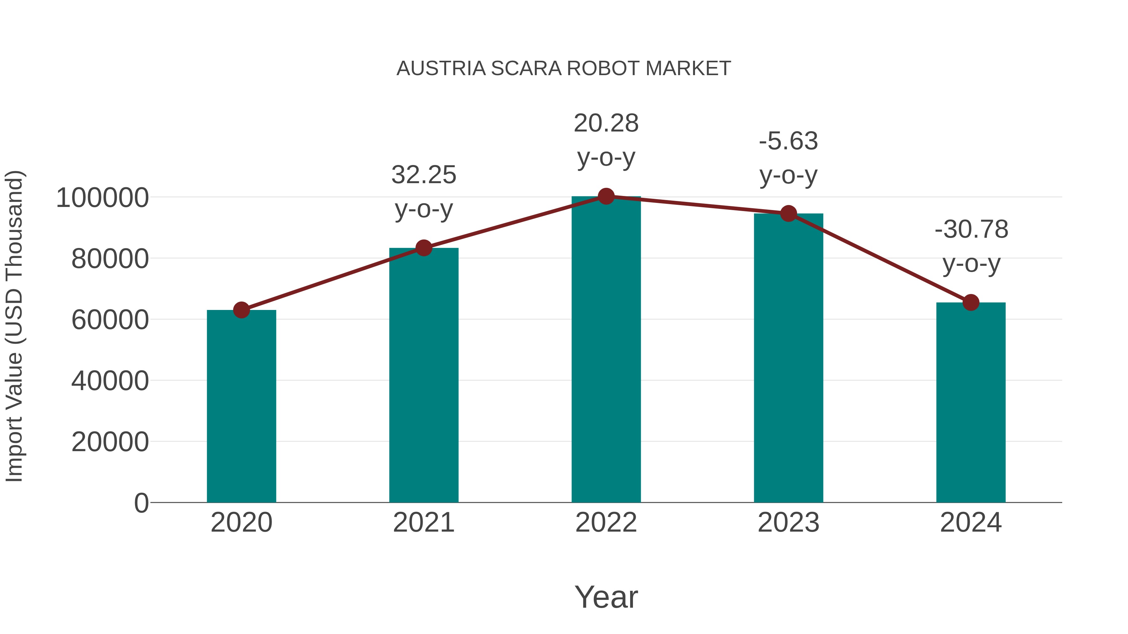 Austria Scara Robot Market: Import Trend Analysis