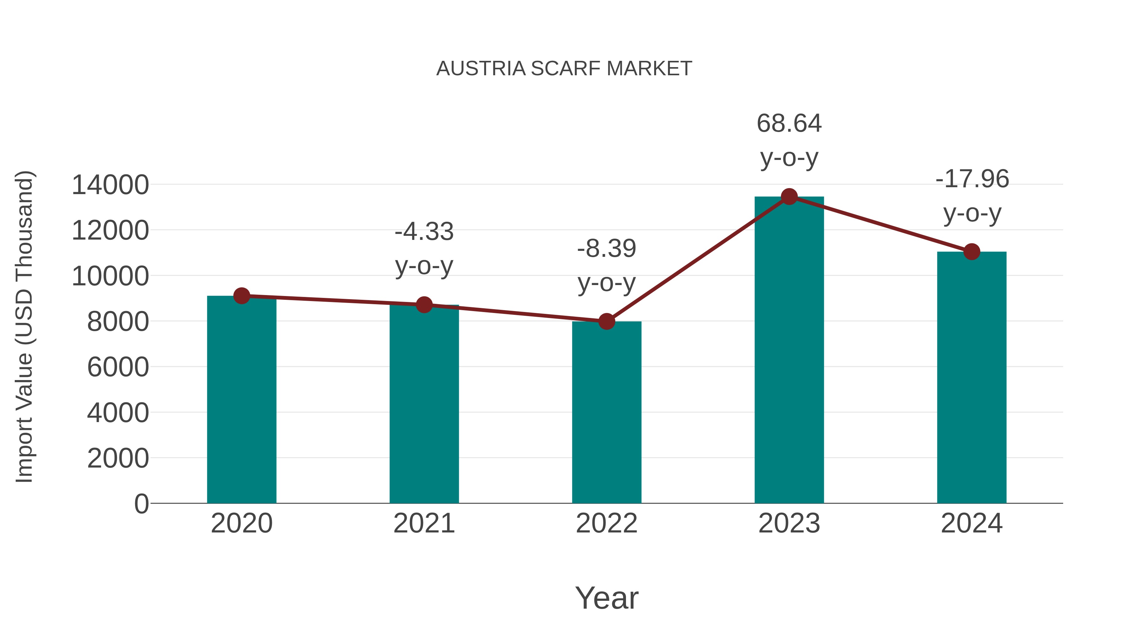  Austria Scarf Market: Import Trend Analysis
