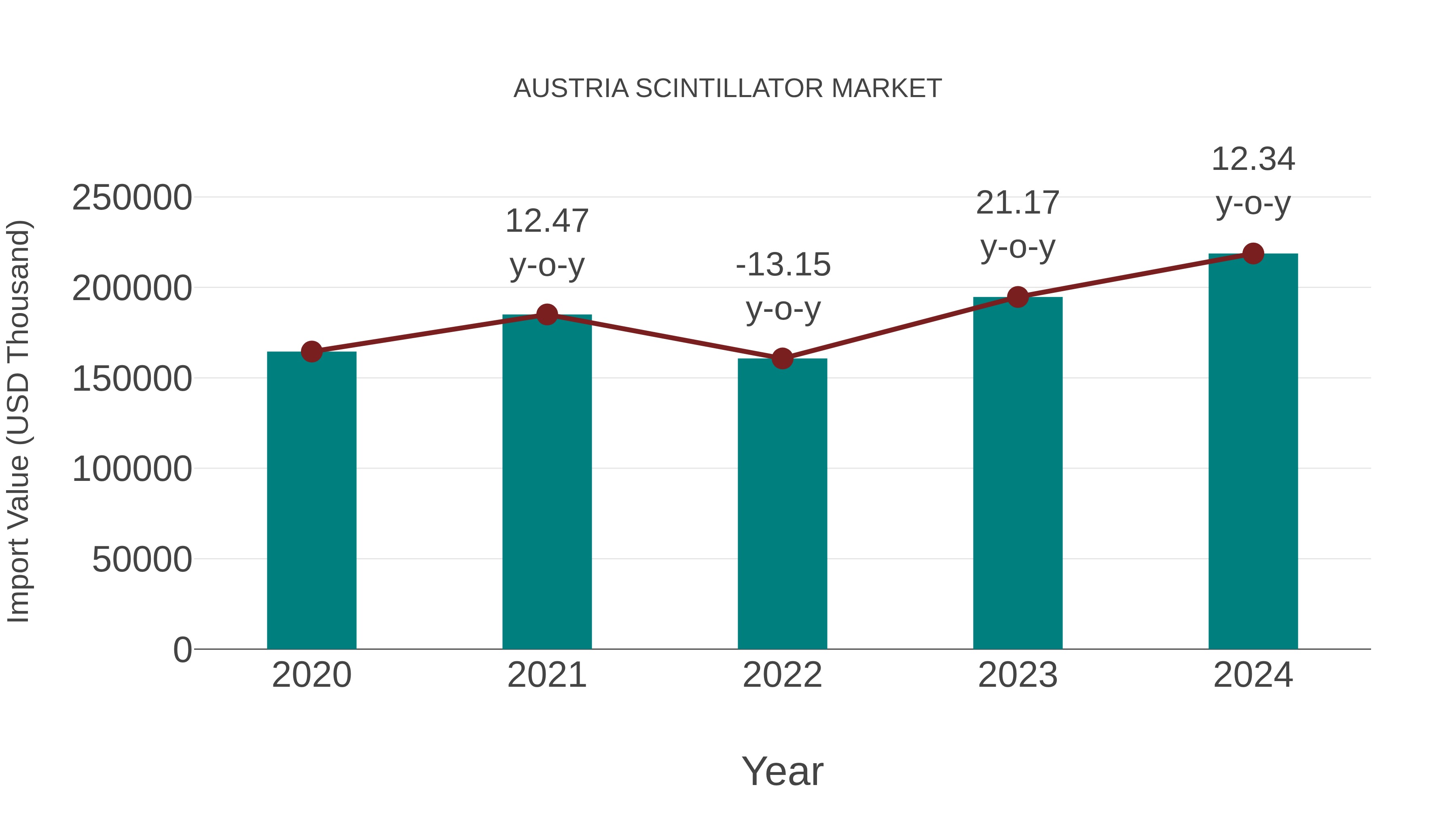  Austria Scintillator Market: Import Trend Analysis