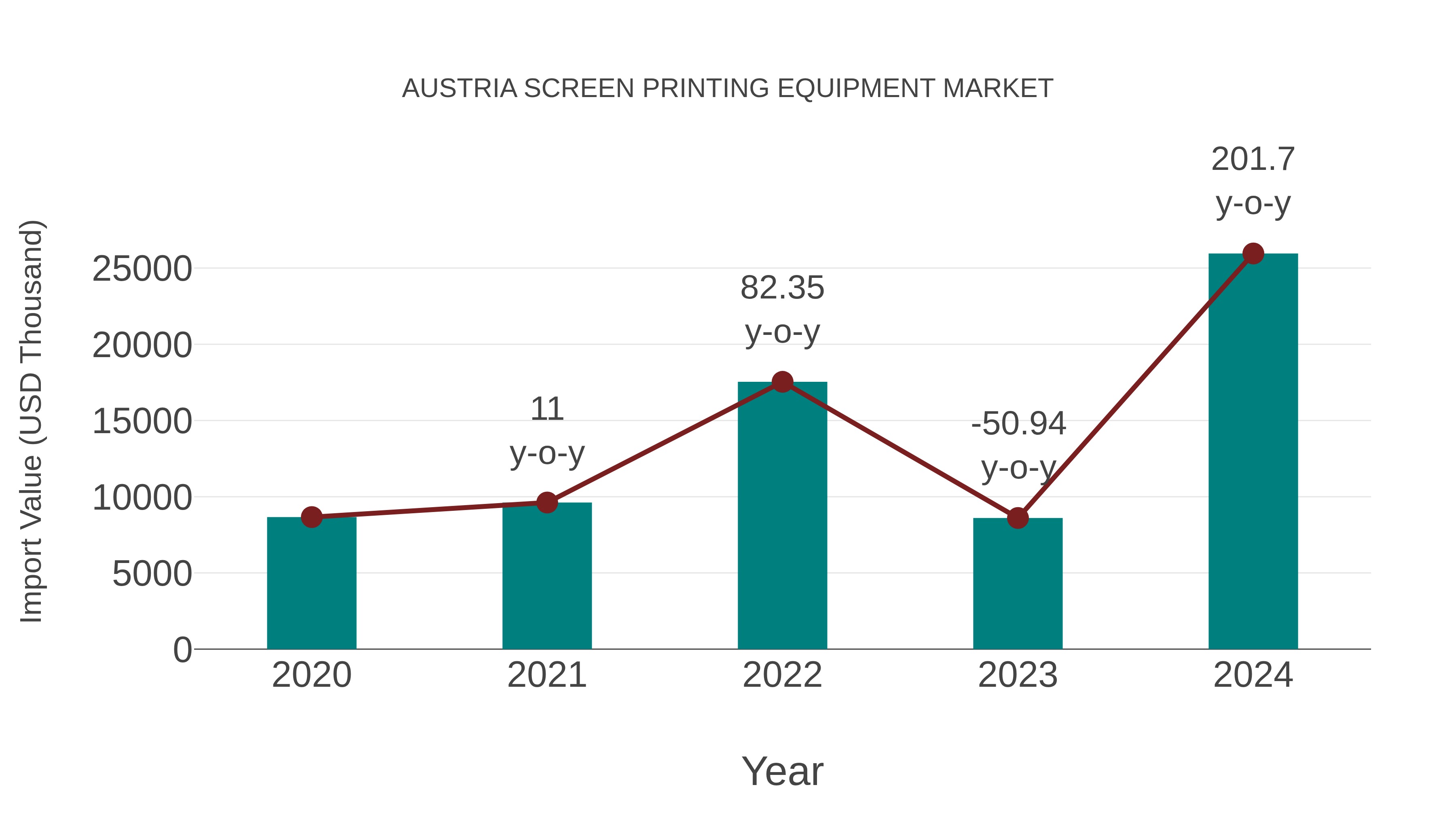 Austria Screen Printing Equipment Market: Import Trend Analysis
