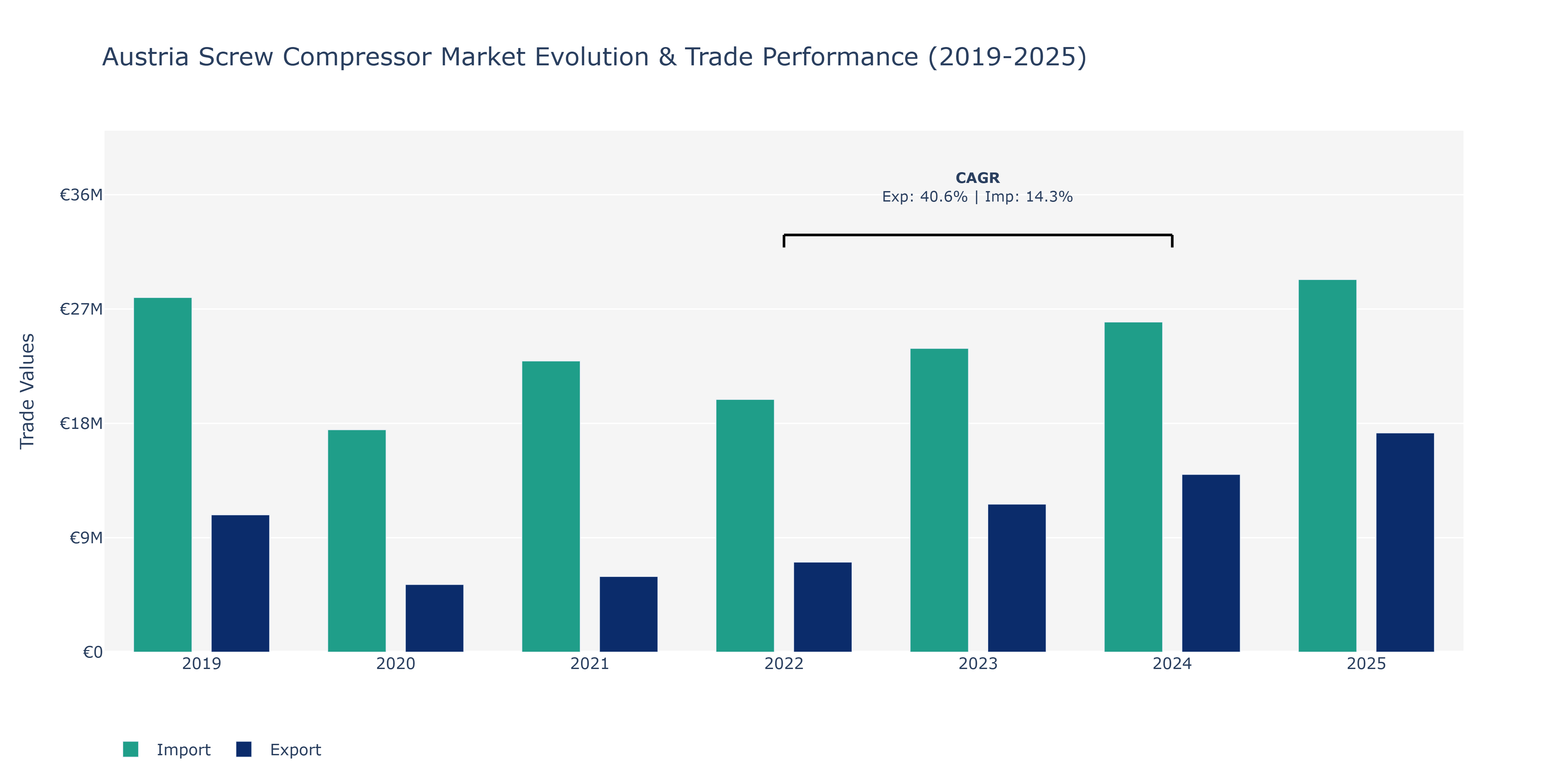 Austria Screw Compressor Market: Production & Trade Performance (2019-2025)