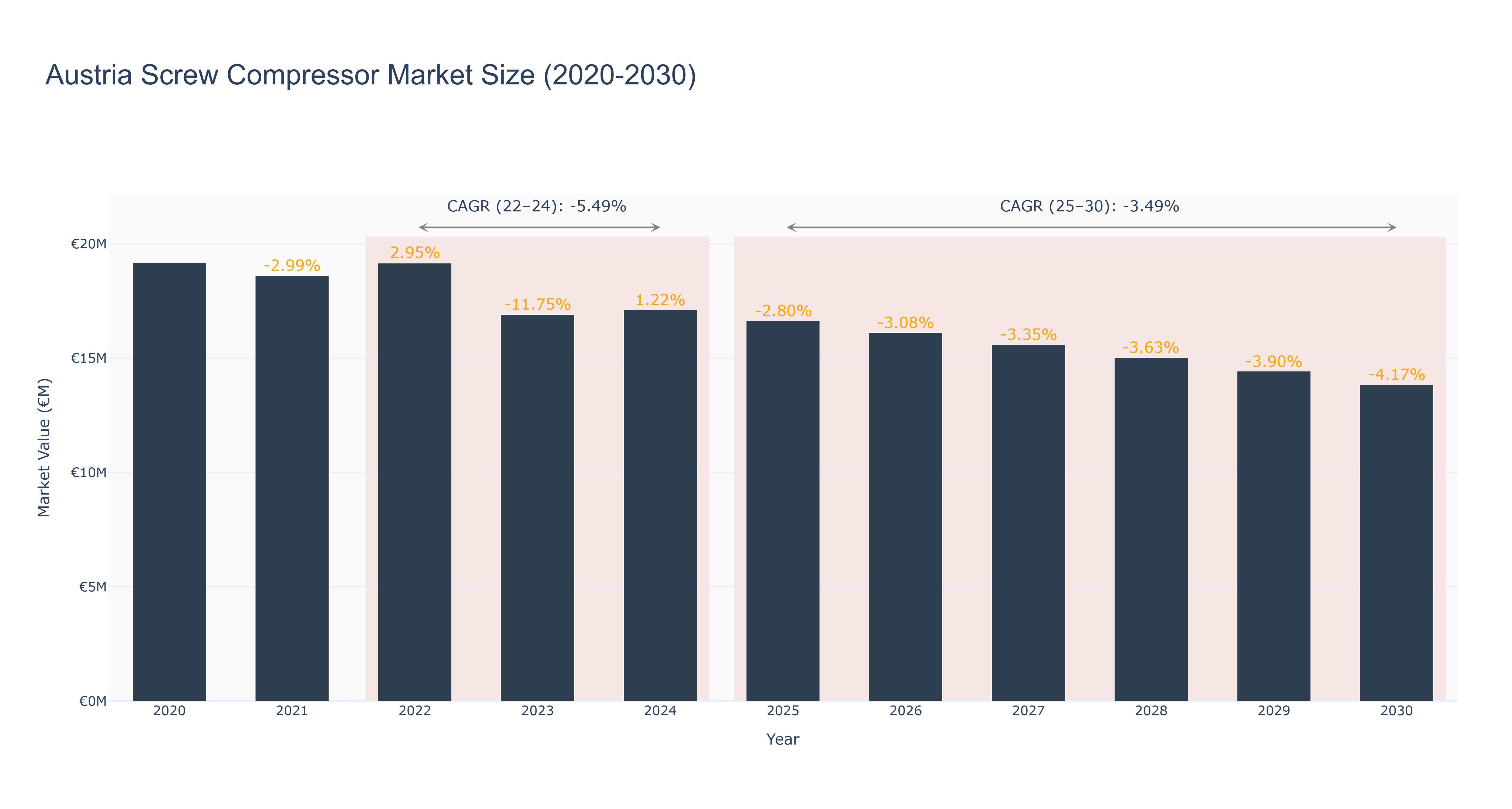 Austria Screw Compressor Market Size (2020-2030)