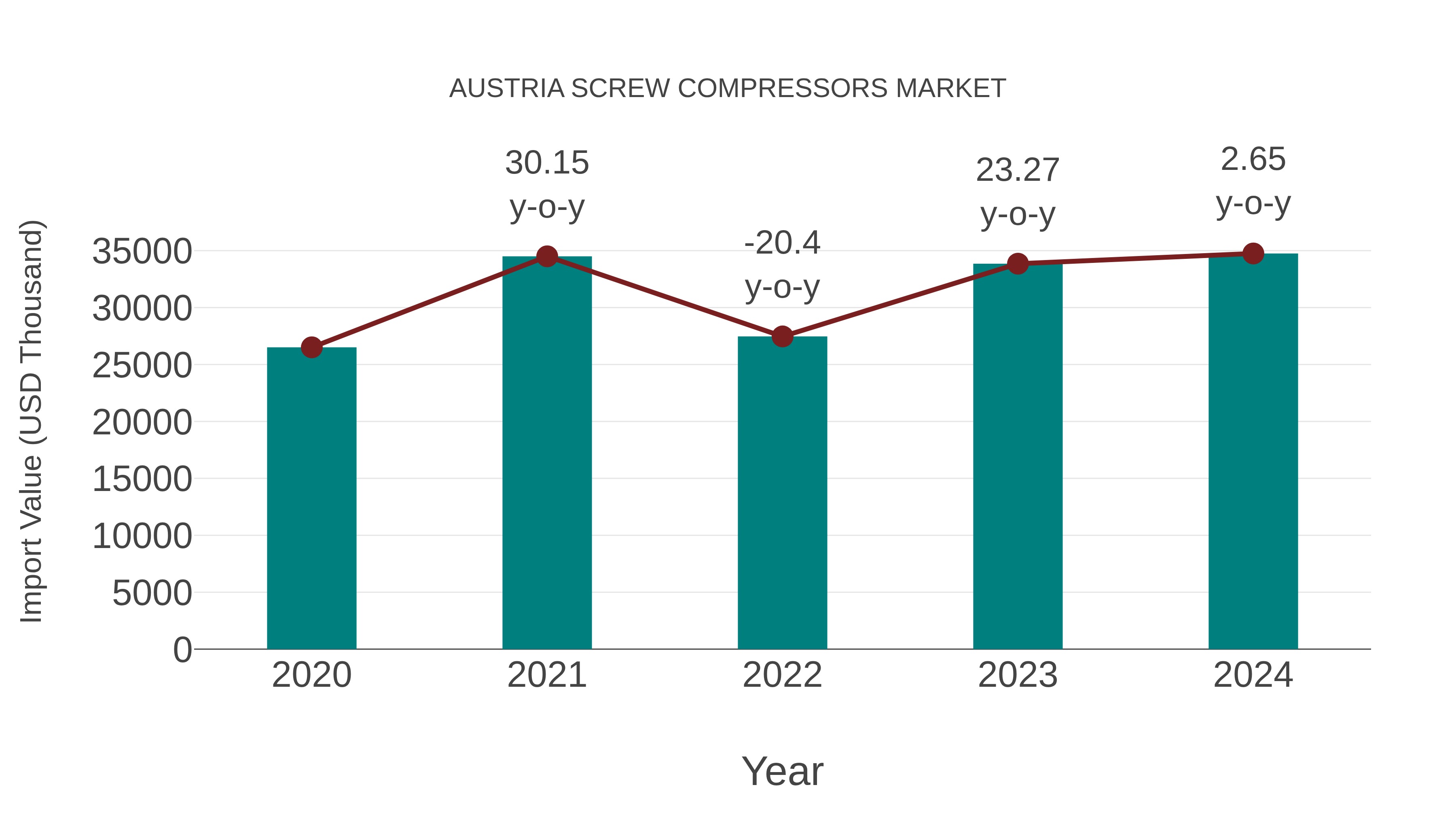  Austria Screw Compressors Market: Import Trend Analysis
