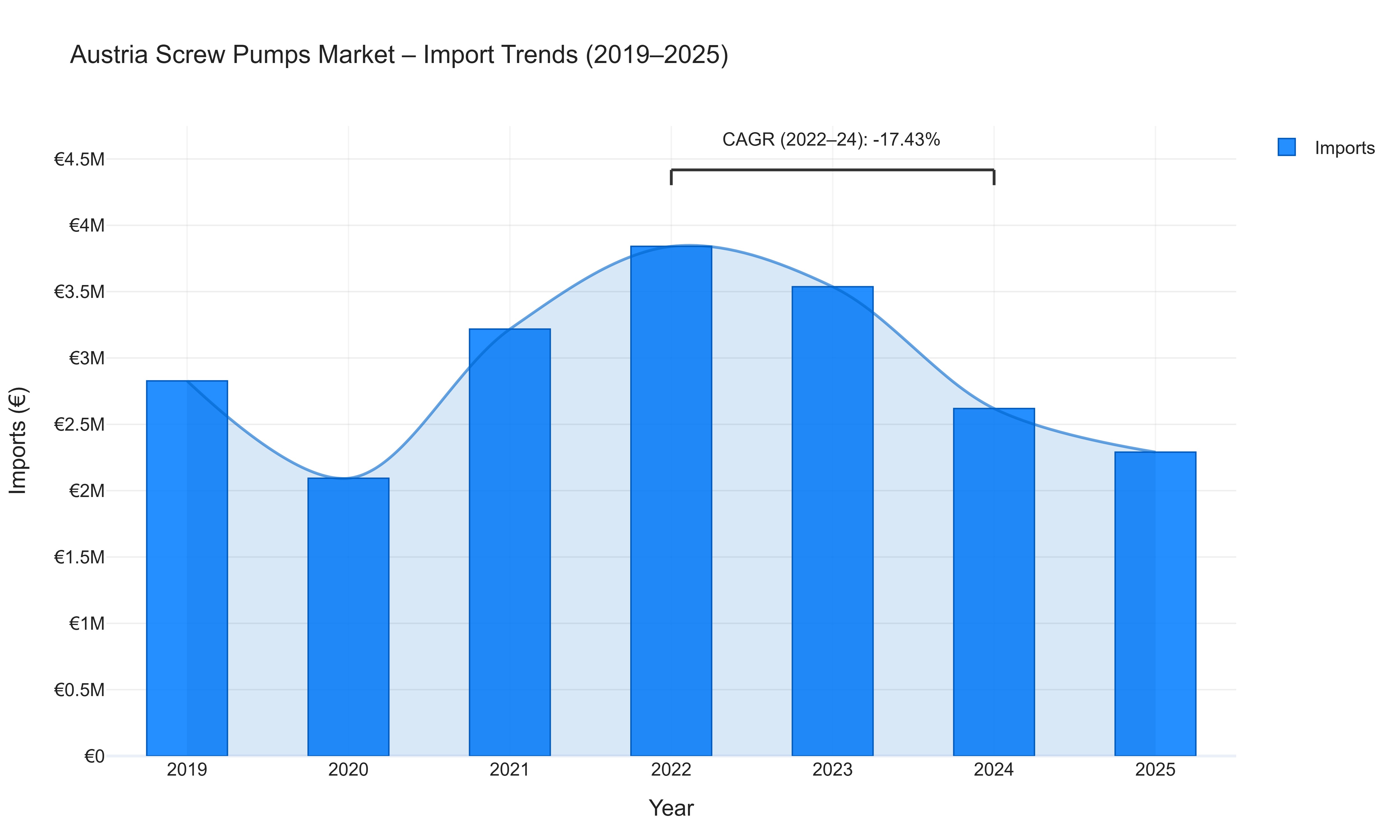 Austria Screw Pumps Market - Import Trends (2019-2025)