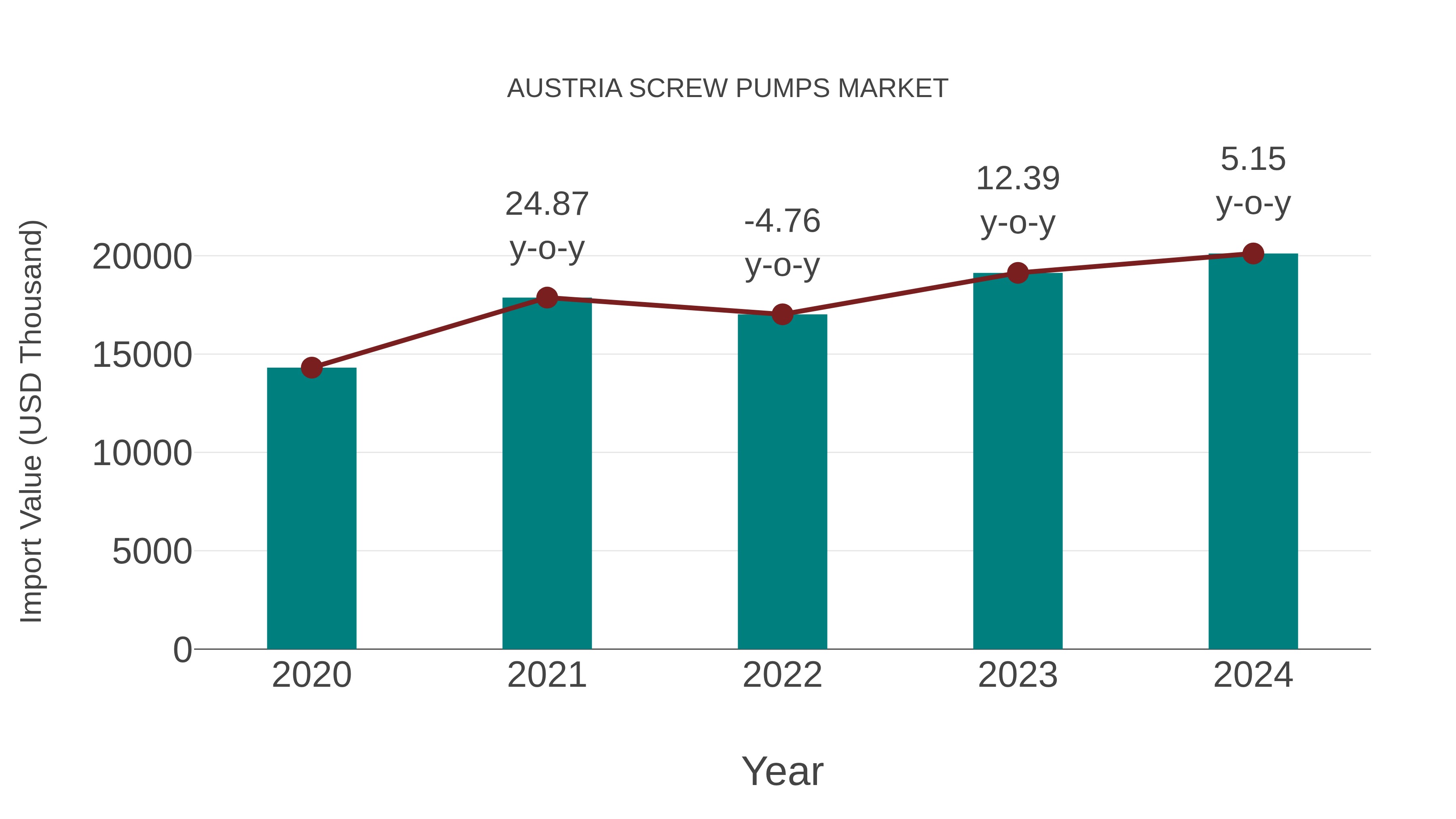  Austria Screw Pumps Market: Import Trend Analysis