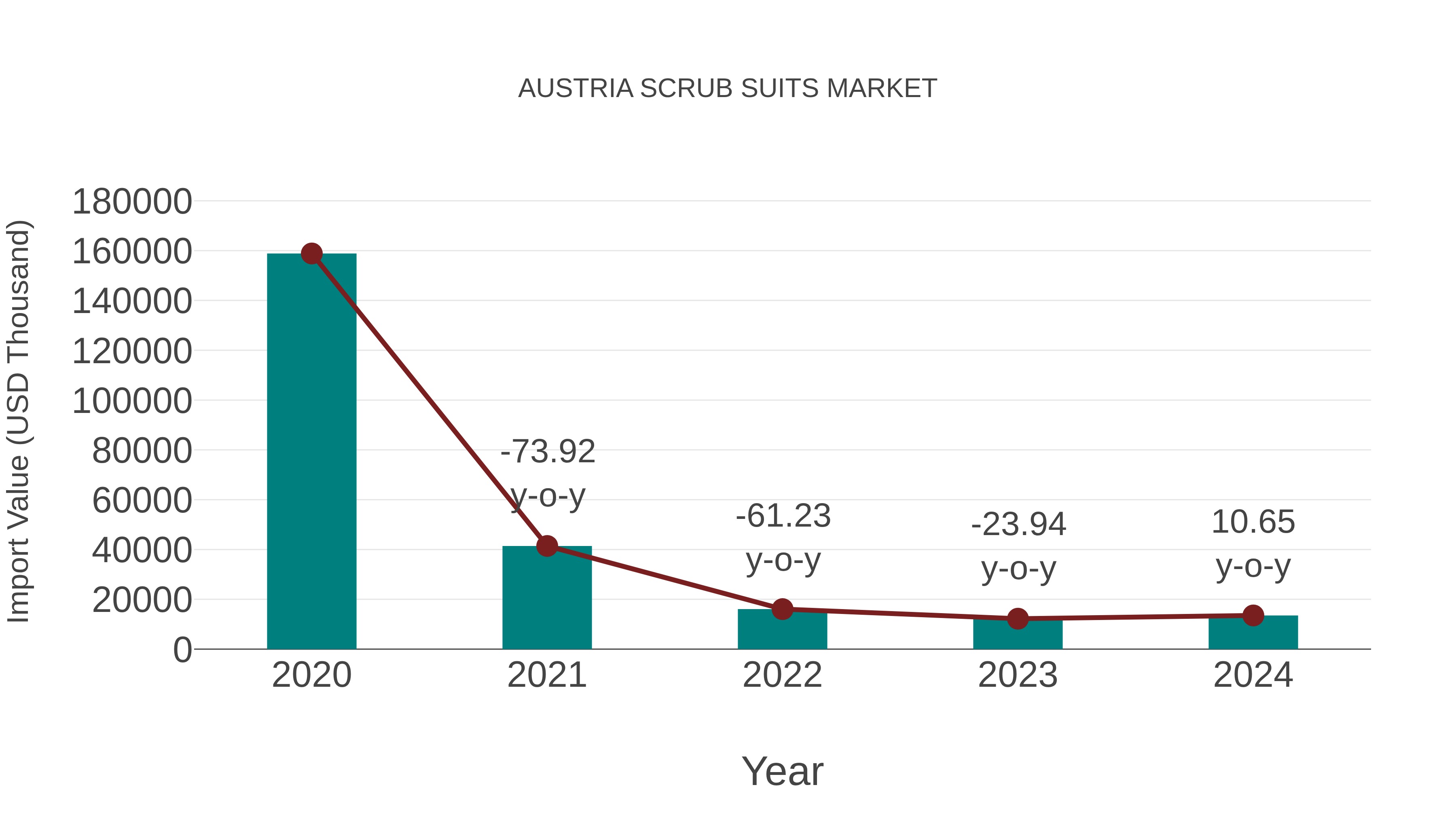  Austria Scrub Suits Market: Import Trend Analysis