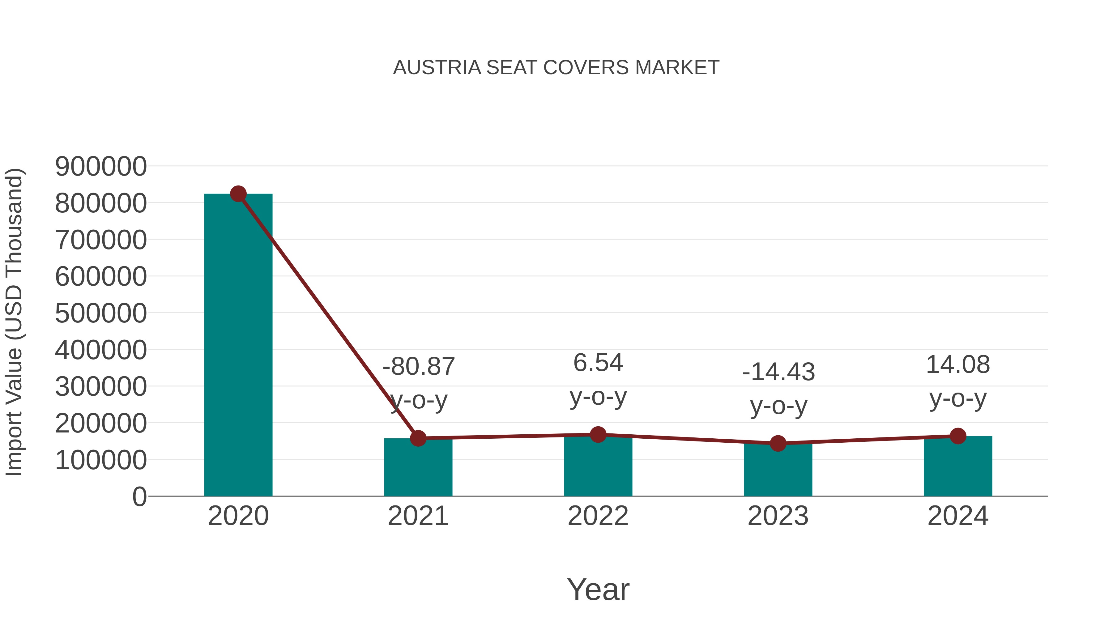  Austria Seat Covers Market: Import Trend Analysis