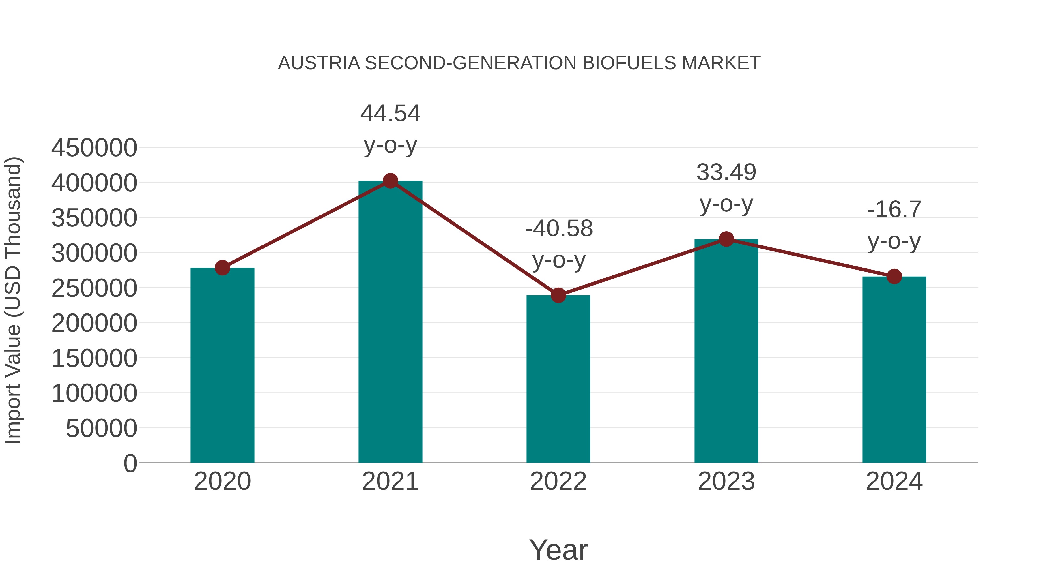  Austria Second-generation Biofuels Market: Import Trend Analysis