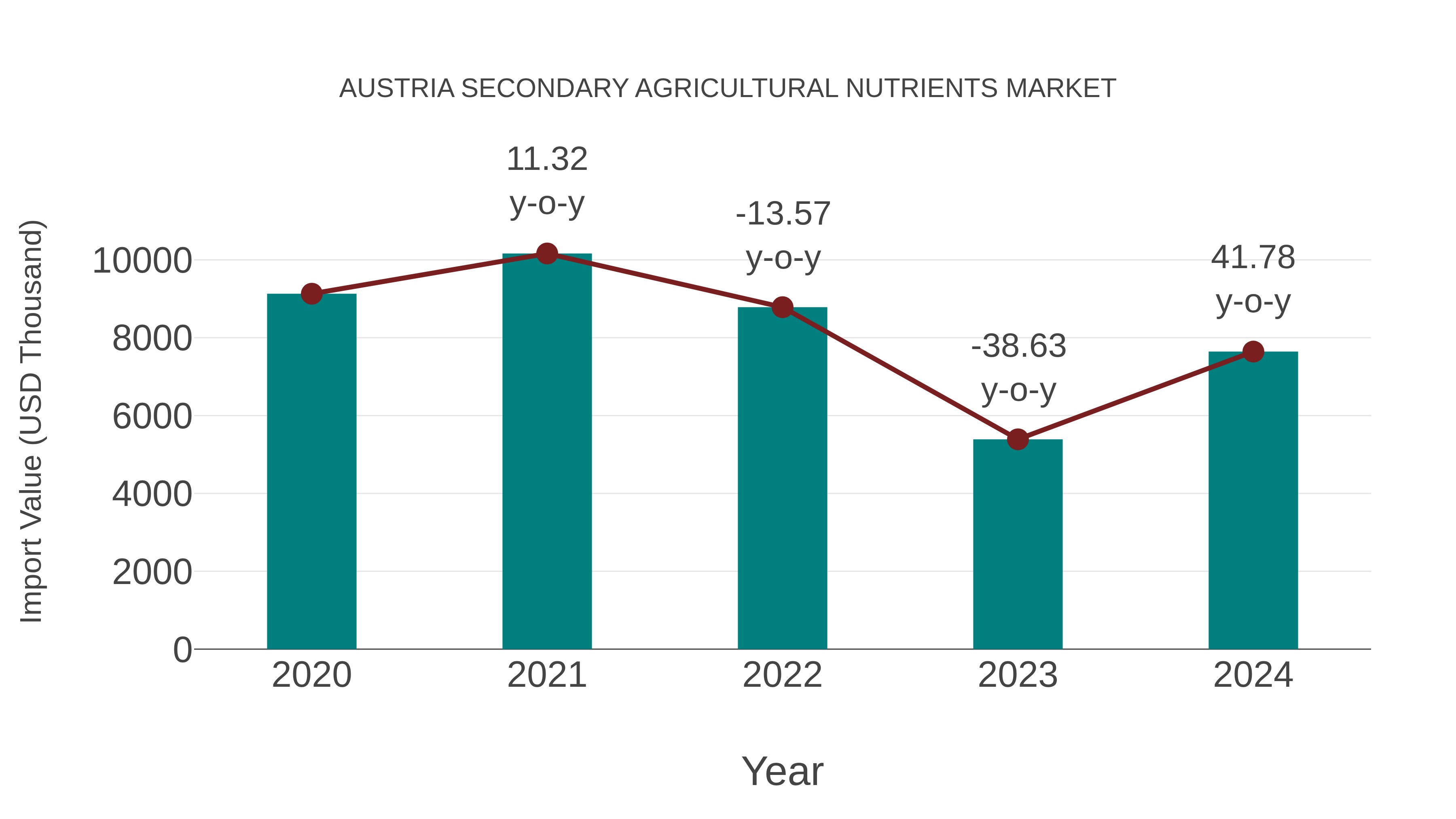 Austria Secondary Agricultural Nutrients Market: Import Trend Analysis