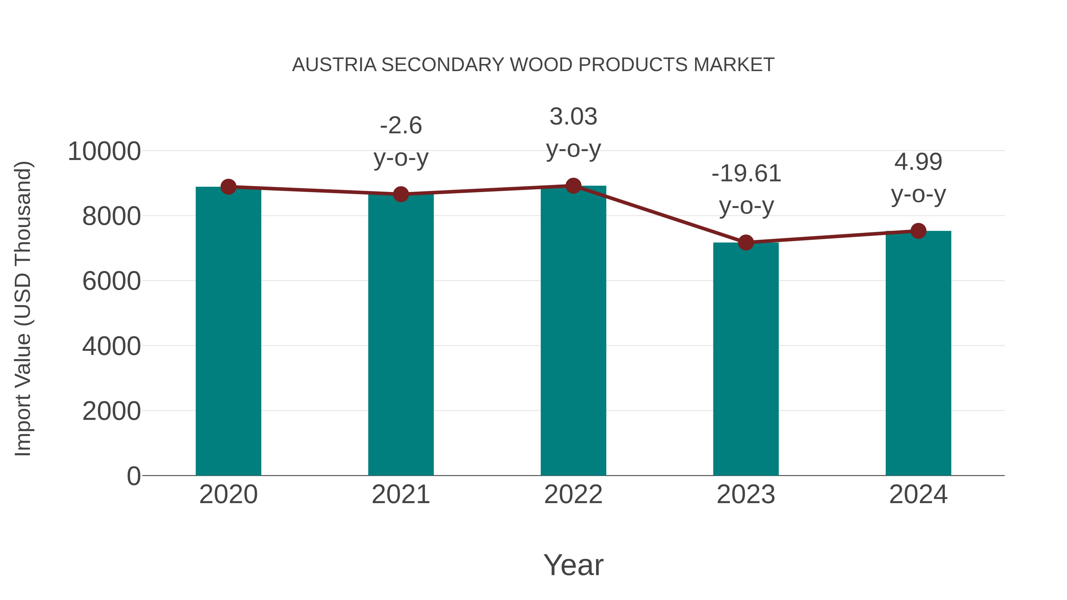 Austria Secondary Wood Products Market: Import Trend Analysis