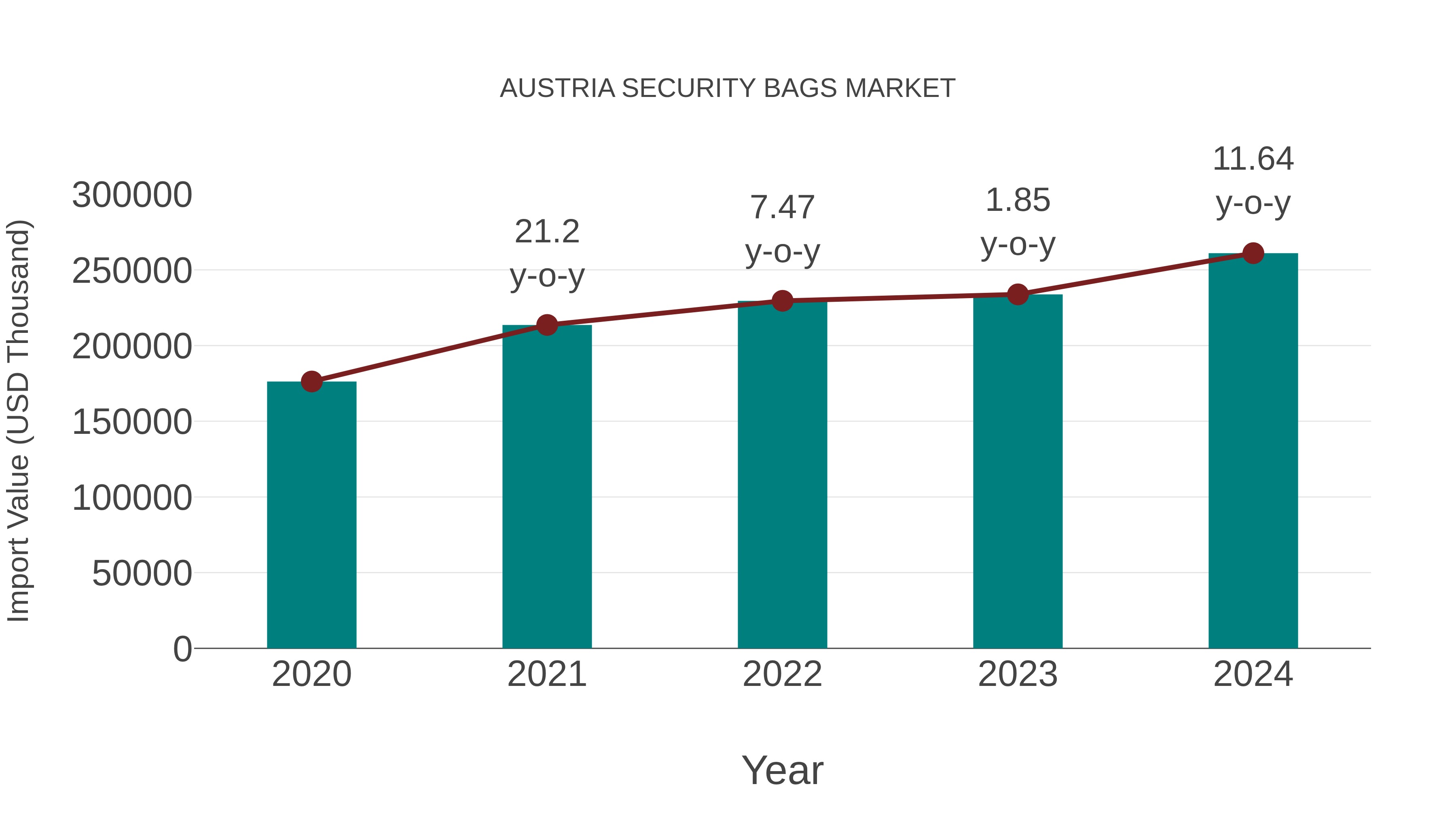 Austria Security Bags Market: Import Trend Analysis