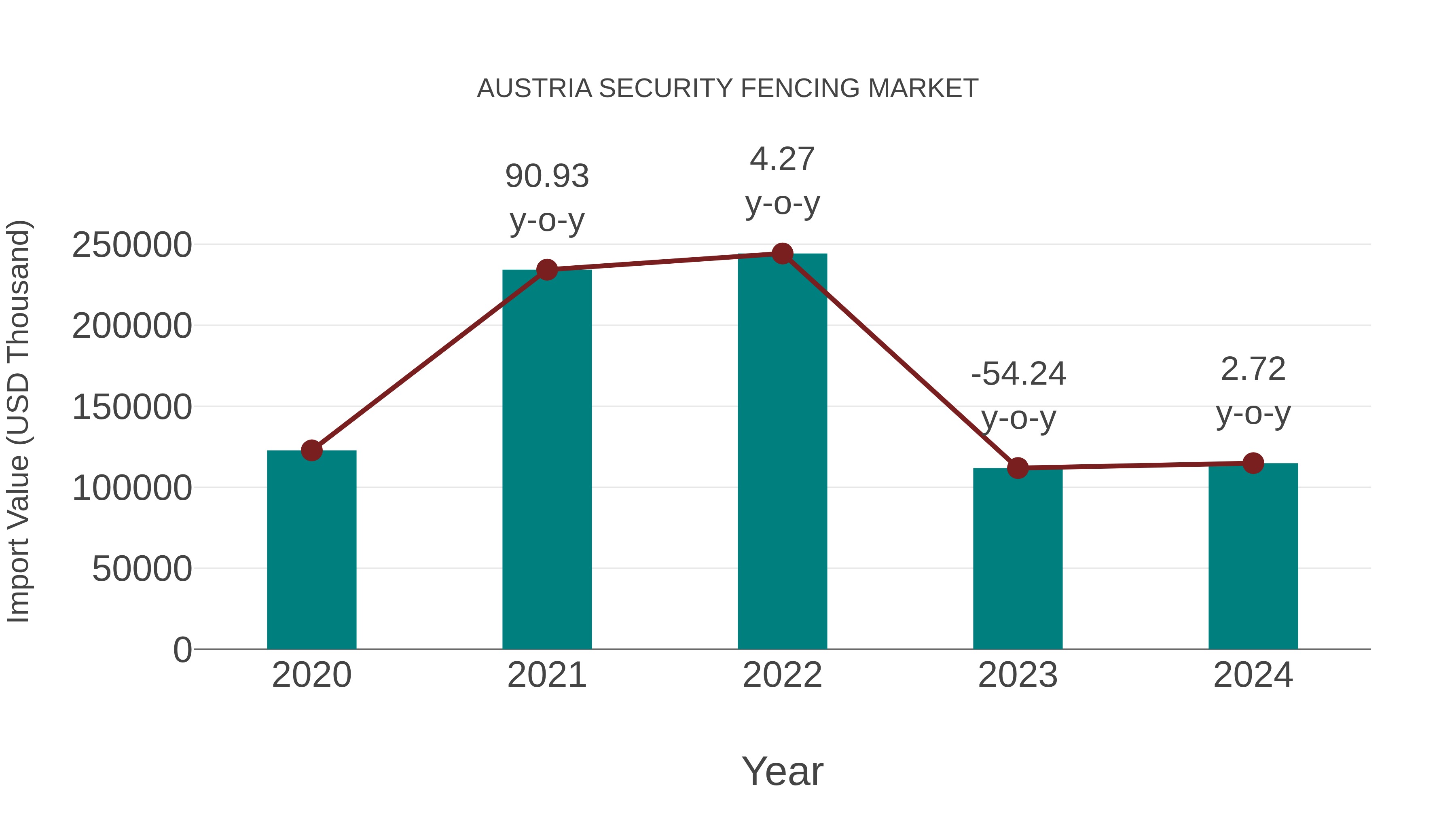 Austria Security Fencing Market: Import Trend Analysis