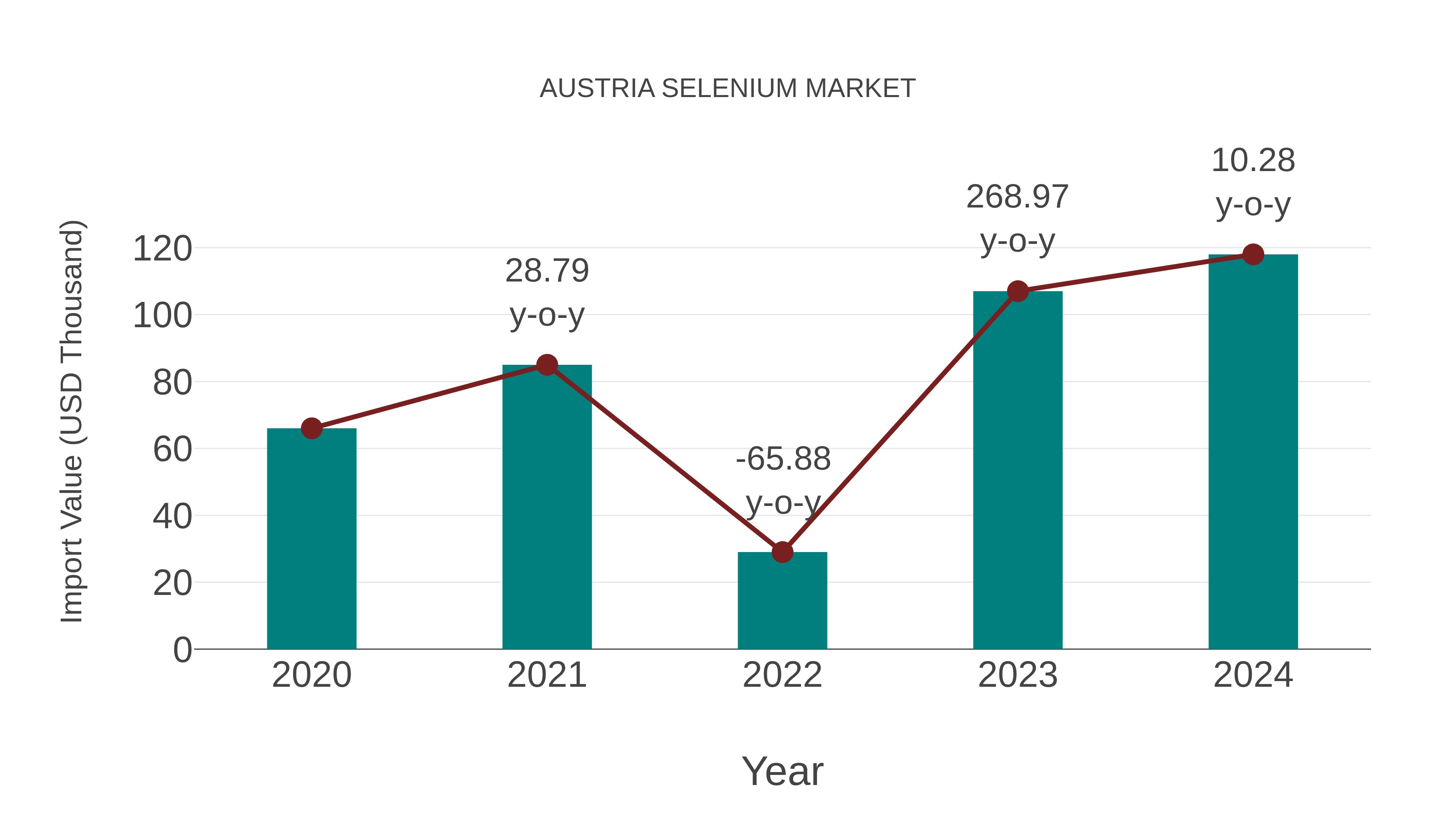  Austria Selenium Market: Import Trend Analysis